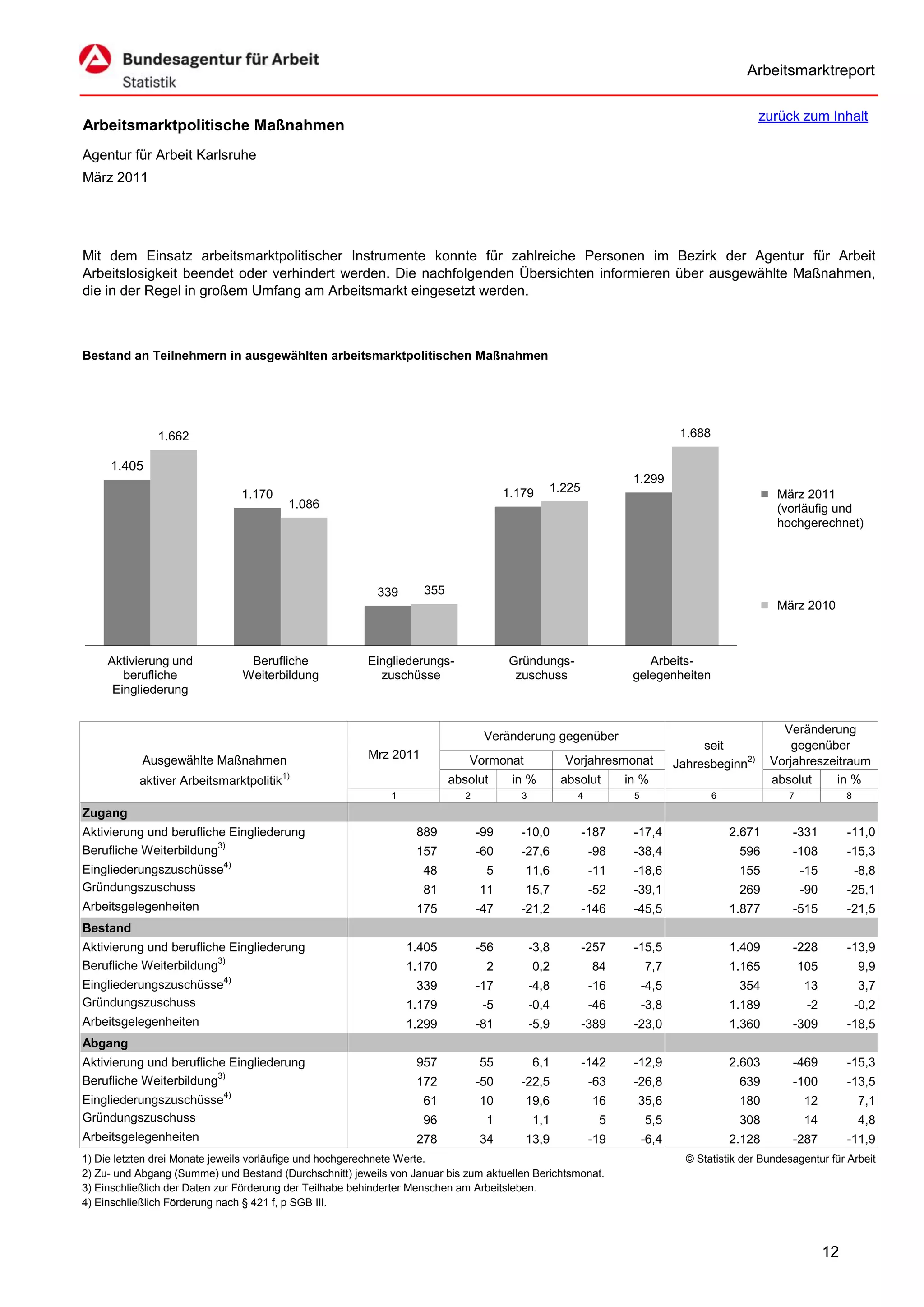 Arbeitsmarktreport

                                                                                                                                               zurück zum Inhalt
Arbeitsmarktpolitische Maßnahmen
Agentur für Arbeit Karlsruhe
März 2011




Mit dem Einsatz arbeitsmarktpolitischer Instrumente konnte für zahlreiche Personen im Bezirk der Agentur für Arbeit
Arbeitslosigkeit beendet oder verhindert werden. Die nachfolgenden Übersichten informieren über ausgewählte Maßnahmen,
die in der Regel in großem Umfang am Arbeitsmarkt eingesetzt werden.



Bestand an Teilnehmern in ausgewählten arbeitsmarktpolitischen Maßnahmen




               1.662                                                                                                           1.688

     1.405
                                                                                                                   1.299
                                                                                       1.179     1.225
                               1.170                                                                                                                März 2011
                                          1.086                                                                                                     (vorläufig und
                                                                                                                                                    hochgerechnet)




                                                          339       355
                                                                                                                                                    März 2010



     Aktivierung und            Berufliche              Eingliederungs-                Gründungs-                     Arbeits-
        berufliche             Weiterbildung              zuschüsse                     zuschuss                   gelegenheiten
      Eingliederung


                                                                                                                                                     Veränderung
                                                                                  Veränderung gegenüber
                                                                                                                                   seit                gegenüber
            Ausgewählte Maßnahmen                       Mrz 2011             Vormonat                Vorjahresmonat           Jahresbeginn2)       Vorjahreszeitraum
                                         1)
           aktiver Arbeitsmarktpolitik                                    absolut       in %         absolut      in %                             absolut    in %
                                                             1               2            3             4          5                   6              7              8
Zugang
Aktivierung und berufliche Eingliederung                          889            -99      -10,0          -187      -17,4                   2.671      -331           -11,0
Berufliche Weiterbildung3)                                        157            -60      -27,6             -98    -38,4                    596       -108           -15,3
Eingliederungszuschüsse4)                                          48             5       11,6              -11    -18,6                    155           -15            -8,8
Gründungszuschuss                                                  81            11       15,7              -52    -39,1                    269           -90        -25,1
Arbeitsgelegenheiten                                              175            -47      -21,2          -146      -45,5                   1.877      -515           -21,5
Bestand
Aktivierung und berufliche Eingliederung                         1.405           -56          -3,8       -257      -15,5                   1.409      -228           -13,9
Berufliche Weiterbildung3)                                       1.170            2           0,2           84         7,7                 1.165          105            9,9
Eingliederungszuschüsse4)                                         339            -17          -4,8          -16        -4,5                 354           13             3,7
Gründungszuschuss                                                1.179            -5          -0,4          -46        -3,8                1.189           -2            -0,2
Arbeitsgelegenheiten                                             1.299           -81          -5,9       -389      -23,0                   1.360      -309           -18,5
Abgang
Aktivierung und berufliche Eingliederung                          957            55           6,1        -142      -12,9                   2.603      -469           -15,3
Berufliche Weiterbildung3)                                        172            -50      -22,5             -63    -26,8                    639       -100           -13,5
Eingliederungszuschüsse4)                                          61            10       19,6              16      35,6                    180           12             7,1
Gründungszuschuss                                                  96             1           1,1            5         5,5                  308           14             4,8
Arbeitsgelegenheiten                                              278            34       13,9              -19        -6,4                2.128      -287           -11,9
1) Die letzten drei Monate jeweils vorläufige und hochgerechnete Werte.                                                         © Statistik der Bundesagentur für Arbeit
2) Zu- und Abgang (Summe) und Bestand (Durchschnitt) jeweils von Januar bis zum aktuellen Berichtsmonat.
3) Einschließlich der Daten zur Förderung der Teilhabe behinderter Menschen am Arbeitsleben.
4) Einschließlich Förderung nach § 421 f, p SGB III.



                                                                                                                                                                12
 