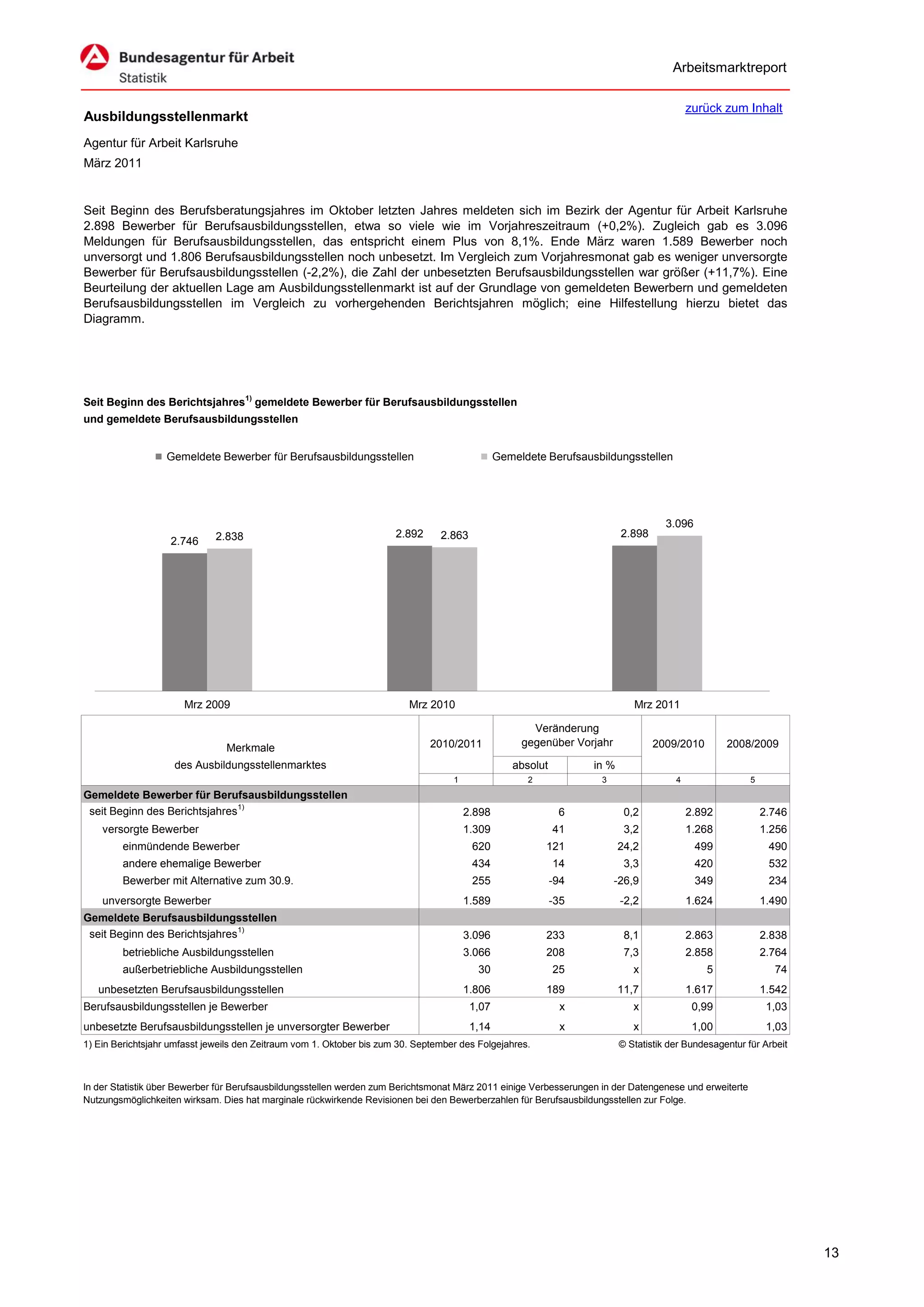 Arbeitsmarktreport

                                                                                                                                           zurück zum Inhalt
Ausbildungsstellenmarkt
Agentur für Arbeit Karlsruhe
März 2011


Seit Beginn des Berufsberatungsjahres im Oktober letzten Jahres meldeten sich im Bezirk der Agentur für Arbeit Karlsruhe
2.898 Bewerber für Berufsausbildungsstellen, etwa so viele wie im Vorjahreszeitraum (+0,2%). Zugleich gab es 3.096
Meldungen für Berufsausbildungsstellen, das entspricht einem Plus von 8,1%. Ende März waren 1.589 Bewerber noch
unversorgt und 1.806 Berufsausbildungsstellen noch unbesetzt. Im Vergleich zum Vorjahresmonat gab es weniger unversorgte
Bewerber für Berufsausbildungsstellen (-2,2%), die Zahl der unbesetzten Berufsausbildungsstellen war größer (+11,7%). Eine
Beurteilung der aktuellen Lage am Ausbildungsstellenmarkt ist auf der Grundlage von gemeldeten Bewerbern und gemeldeten
Berufsausbildungsstellen im Vergleich zu vorhergehenden Berichtsjahren möglich; eine Hilfestellung hierzu bietet das
Diagramm.




Seit Beginn des Berichtsjahres1) gemeldete Bewerber für Berufsausbildungsstellen
und gemeldete Berufsausbildungsstellen


                   Gemeldete Bewerber für Berufsausbildungsstellen                              Gemeldete Berufsausbildungsstellen




                                                                                                                                     3.096
                              2.838                                    2.892     2.863                                    2.898
                   2.746




                       Mrz 2009                                           Mrz 2010                                           Mrz 2011

                                                                                                       Veränderung
                                                                               2010/2011             gegenüber Vorjahr            2009/2010        2008/2009
                                Merkmale
                    des Ausbildungsstellenmarktes                                                  absolut         in %
                                                                                    1                 2              3                 4                 5
Gemeldete Bewerber für Berufsausbildungsstellen
 seit Beginn des Berichtsjahres 1)                                                      2.898                 6            0,2             2.892             2.746
    versorgte Bewerber                                                                  1.309                41            3,2             1.268             1.256
         einmündende Bewerber                                                            620              121             24,2               499              490
         andere ehemalige Bewerber                                                       434                 14            3,3               420              532
         Bewerber mit Alternative zum 30.9.                                              255                 -94         -26,9               349              234
    unversorgte Bewerber                                                                1.589                -35          -2,2             1.624             1.490
Gemeldete Berufsausbildungsstellen
 seit Beginn des Berichtsjahres 1)                                                      3.096             233              8,1             2.863             2.838
         betriebliche Ausbildungsstellen                                                3.066             208              7,3             2.858             2.764
         außerbetriebliche Ausbildungsstellen                                             30                 25              x                 5               74
   unbesetzten Berufsausbildungsstellen                                                 1.806             189             11,7             1.617             1.542
Berufsausbildungsstellen je Bewerber                                                     1,07                 x              x              0,99              1,03
unbesetzte Berufsausbildungsstellen je unversorgter Bewerber                             1,14                 x              x              1,00              1,03
1) Ein Berichtsjahr umfasst jeweils den Zeitraum vom 1. Oktober bis zum 30. September des Folgejahres.                    © Statistik der Bundesagentur für Arbeit



In der Statistik über Bewerber für Berufsausbildungsstellen werden zum Berichtsmonat März 2011 einige Verbesserungen in der Datengenese und erweiterte
Nutzungsmöglichkeiten wirksam. Dies hat marginale rückwirkende Revisionen bei den Bewerberzahlen für Berufsausbildungsstellen zur Folge.




                                                                                                                                                                     13
 