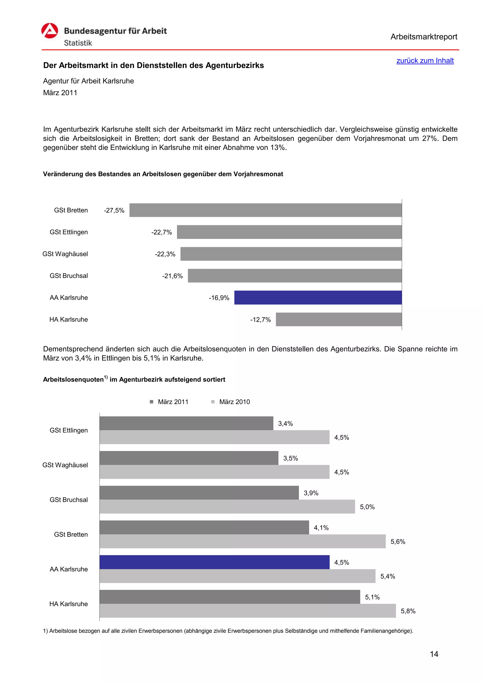 Arbeitsmarktreport

                                                                                                                                           zurück zum Inhalt
Der Arbeitsmarkt in den Dienststellen des Agenturbezirks
Agentur für Arbeit Karlsruhe
März 2011




Im Agenturbezirk Karlsruhe stellt sich der Arbeitsmarkt im März recht unterschiedlich dar. Vergleichsweise günstig entwickelte
sich die Arbeitslosigkeit in Bretten; dort sank der Bestand an Arbeitslosen gegenüber dem Vorjahresmonat um 27%. Dem
gegenüber steht die Entwicklung in Karlsruhe mit einer Abnahme von 13%.


Veränderung des Bestandes an Arbeitslosen gegenüber dem Vorjahresmonat




    GSt Bretten        -27,5%


  GSt Ettlingen                           -22,7%


GSt Waghäusel                              -22,3%


  GSt Bruchsal                                -21,6%


  AA Karlsruhe                                                  -16,9%


  HA Karlsruhe                                                                  -12,7%



Dementsprechend änderten sich auch die Arbeitslosenquoten in den Dienststellen des Agenturbezirks. Die Spanne reichte im
März von 3,4% in Ettlingen bis 5,1% in Karlsruhe.

Arbeitslosenquoten1) im Agenturbezirk aufsteigend sortiert


                                            März 2011               März 2010


                                                                                           3,4%
  GSt Ettlingen
                                                                                                                 4,5%


                                                                                             3,5%
GSt Waghäusel
                                                                                                                 4,5%


                                                                                                     3,9%
  GSt Bruchsal
                                                                                                                           5,0%


                                                                                                         4,1%
    GSt Bretten
                                                                                                                                       5,6%


                                                                                                                 4,5%
  AA Karlsruhe
                                                                                                                                    5,4%


                                                                                                                             5,1%
  HA Karlsruhe
                                                                                                                                            5,8%


1) Arbeitslose bezogen auf alle zivilen Erwerbspersonen (abhängige zivile Erwerbspersonen plus Selbständige und mithelfende Familienangehörige).



                                                                                                                                                    14
 