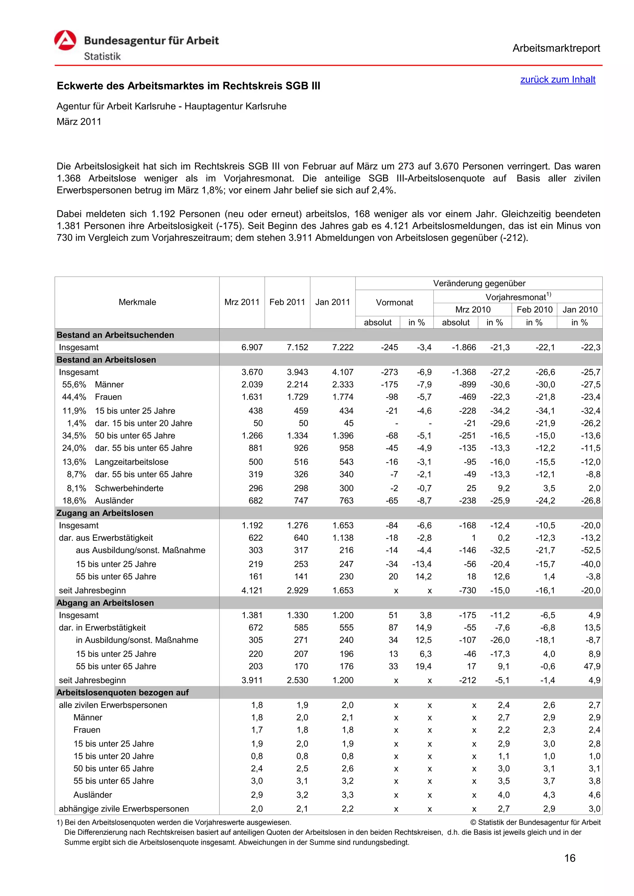 Arbeitsmarktreport

                                                                                                                                             zurück zum Inhalt
Eckwerte des Arbeitsmarktes im Rechtskreis SGB III
Agentur für Arbeit Karlsruhe - Hauptagentur Karlsruhe
März 2011



Die Arbeitslosigkeit hat sich im Rechtskreis SGB III von Februar auf März um 273 auf 3.670 Personen verringert. Das waren
1.368 Arbeitslose weniger als im Vorjahresmonat. Die anteilige SGB III-Arbeitslosenquote auf Basis aller zivilen
Erwerbspersonen betrug im März 1,8%; vor einem Jahr belief sie sich auf 2,4%.

Dabei meldeten sich 1.192 Personen (neu oder erneut) arbeitslos, 168 weniger als vor einem Jahr. Gleichzeitig beendeten
1.381 Personen ihre Arbeitslosigkeit (-175). Seit Beginn des Jahres gab es 4.121 Arbeitslosmeldungen, das ist ein Minus von
730 im Vergleich zum Vorjahreszeitraum; dem stehen 3.911 Abmeldungen von Arbeitslosen gegenüber (-212).



                                                                                                                      Veränderung gegenüber
                                                                                                                                  Vorjahresmonat1)
                   Merkmale                        Mrz 2011      Feb 2011      Jan 2011          Vormonat
                                                                                                                           Mrz 2010       Feb 2010        Jan 2010
                                                                                             absolut       in %         absolut   in %      in %            in %
Bestand an Arbeitsuchenden
Insgesamt                                               6.907         7.152         7.222          -245      -3,4         -1.866    -21,3         -22,1         -22,3
Bestand an Arbeitslosen
Insgesamt                                               3.670         3.943         4.107          -273      -6,9         -1.368    -27,2         -26,6         -25,7
 55,6% Männer                                           2.039         2.214         2.333          -175      -7,9           -899    -30,6         -30,0         -27,5
 44,4% Frauen                                           1.631         1.729         1.774           -98      -5,7           -469    -22,3         -21,8         -23,4
 11,9%     15 bis unter 25 Jahre                          438           459           434           -21      -4,6           -228    -34,2         -34,1         -32,4
  1,4%     dar. 15 bis unter 20 Jahre                      50            50            45             -         -            -21    -29,6         -21,9         -26,2
 34,5%     50 bis unter 65 Jahre                        1.266         1.334         1.396           -68      -5,1           -251    -16,5         -15,0         -13,6
 24,0%     dar. 55 bis unter 65 Jahre                     881           926           958           -45      -4,9           -135    -13,3         -12,2         -11,5
 13,6% Langzeitarbeitslose                                500           516           543           -16      -3,1            -95    -16,0         -15,5         -12,0
  8,7% dar. 55 bis unter 65 Jahre                         319           326           340            -7      -2,1            -49    -13,3         -12,1          -8,8
  8,1% Schwerbehinderte                                   296           298           300            -2      -0,7             25      9,2           3,5           2,0
 18,6% Ausländer                                          682           747           763           -65      -8,7           -238    -25,9         -24,2         -26,8
Zugang an Arbeitslosen
Insgesamt                                               1.192         1.276         1.653           -84      -6,6           -168    -12,4         -10,5         -20,0
dar. aus Erwerbstätigkeit                                 622           640         1.138           -18      -2,8              1      0,2         -12,3         -13,2
     aus Ausbildung/sonst. Maßnahme                       303           317           216           -14      -4,4           -146    -32,5         -21,7         -52,5
     15 bis unter 25 Jahre                                219           253           247           -34     -13,4            -56    -20,4         -15,7         -40,0
     55 bis unter 65 Jahre                                161           141           230            20      14,2             18     12,6           1,4          -3,8
seit Jahresbeginn                                       4.121         2.929         1.653              x          x         -730    -15,0         -16,1         -20,0
Abgang an Arbeitslosen
Insgesamt                                               1.381         1.330         1.200            51       3,8           -175    -11,2          -6,5          4,9
dar. in Erwerbstätigkeit                                  672           585           555            87      14,9            -55     -7,6          -6,8         13,5
     in Ausbildung/sonst. Maßnahme                        305           271           240            34      12,5           -107    -26,0         -18,1         -8,7
     15 bis unter 25 Jahre                                220           207           196            13       6,3            -46    -17,3           4,0          8,9
     55 bis unter 65 Jahre                                203           170           176            33      19,4             17      9,1          -0,6         47,9
seit Jahresbeginn                                       3.911         2.530         1.200              x          x         -212     -5,1          -1,4           4,9
Arbeitslosenquoten bezogen auf
alle zivilen Erwerbspersonen                               1,8           1,9           2,0             x          x            x      2,4           2,6           2,7
     Männer                                                1,8           2,0           2,1             x          x            x      2,7           2,9           2,9
     Frauen                                                1,7           1,8           1,8             x          x            x      2,2           2,3           2,4
     15 bis unter 25 Jahre                                 1,9           2,0           1,9             x          x            x      2,9           3,0           2,8
     15 bis unter 20 Jahre                                 0,8           0,8           0,8             x          x            x      1,1           1,0           1,0
     50 bis unter 65 Jahre                                 2,4           2,5           2,6             x          x            x      3,0           3,1           3,1
     55 bis unter 65 Jahre                                 3,0           3,1           3,2             x          x            x      3,5           3,7           3,8
     Ausländer                                             2,9           3,2           3,3             x          x            x      4,0           4,3           4,6
abhängige zivile Erwerbspersonen                           2,0           2,1           2,2             x          x            x      2,7           2,9           3,0
1) Bei den Arbeitslosenquoten werden die Vorjahreswerte ausgewiesen.                                                          © Statistik der Bundesagentur für Arbeit
   Die Differenzierung nach Rechtskreisen basiert auf anteiligen Quoten der Arbeitslosen in den beiden Rechtskreisen, d.h. die Basis ist jeweils gleich und in der
   Summe ergibt sich die Arbeitslosenquote insgesamt. Abweichungen in der Summe sind rundungsbedingt.

                                                                                                                                                          16
 