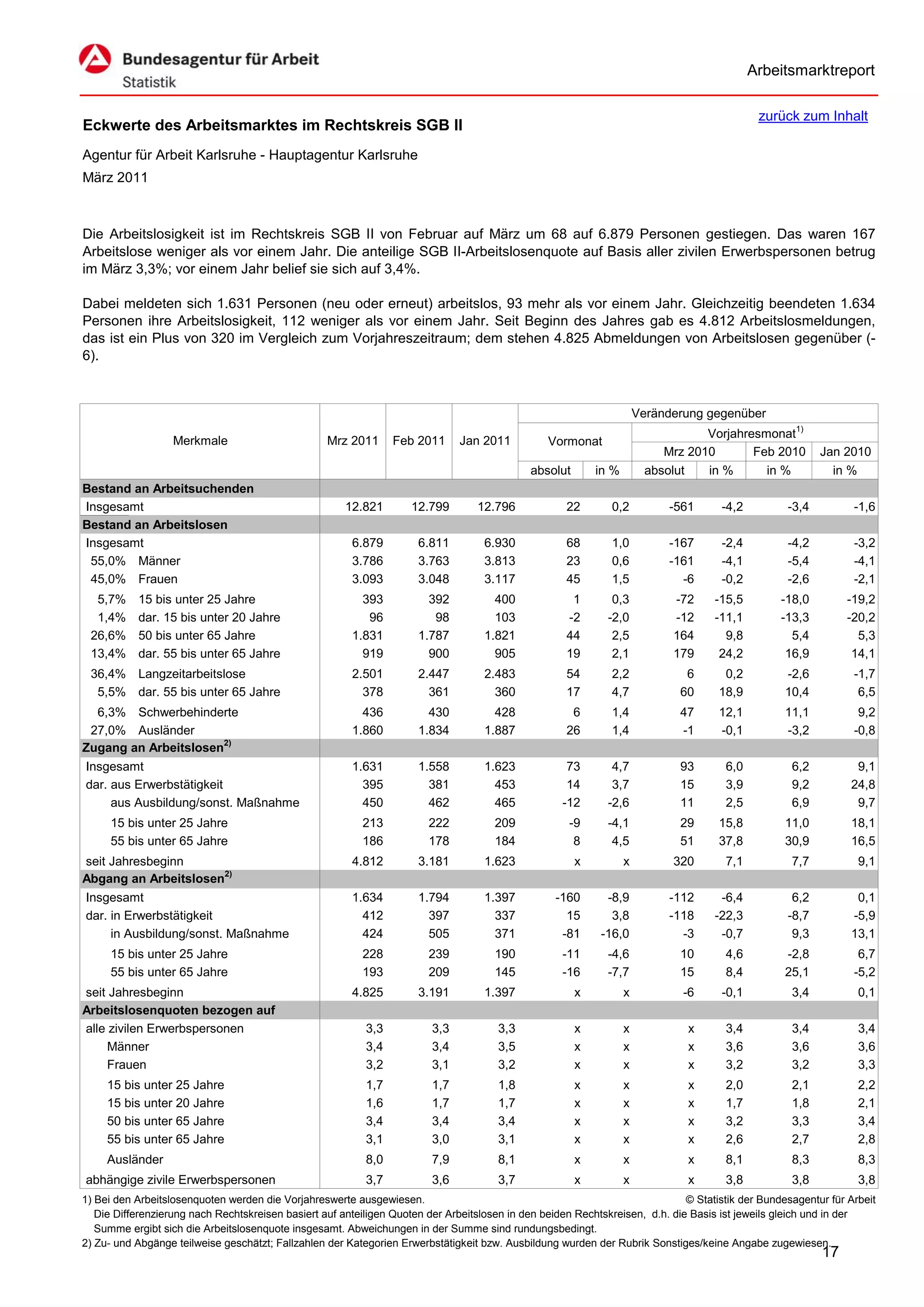Arbeitsmarktreport

                                                                                                                                             zurück zum Inhalt
Eckwerte des Arbeitsmarktes im Rechtskreis SGB II
Agentur für Arbeit Karlsruhe - Hauptagentur Karlsruhe
März 2011



Die Arbeitslosigkeit ist im Rechtskreis SGB II von Februar auf März um 68 auf 6.879 Personen gestiegen. Das waren 167
Arbeitslose weniger als vor einem Jahr. Die anteilige SGB II-Arbeitslosenquote auf Basis aller zivilen Erwerbspersonen betrug
im März 3,3%; vor einem Jahr belief sie sich auf 3,4%.

Dabei meldeten sich 1.631 Personen (neu oder erneut) arbeitslos, 93 mehr als vor einem Jahr. Gleichzeitig beendeten 1.634
Personen ihre Arbeitslosigkeit, 112 weniger als vor einem Jahr. Seit Beginn des Jahres gab es 4.812 Arbeitslosmeldungen,
das ist ein Plus von 320 im Vergleich zum Vorjahreszeitraum; dem stehen 4.825 Abmeldungen von Arbeitslosen gegenüber (-
6).



                                                                                                                      Veränderung gegenüber
                                                                                                                                  Vorjahresmonat1)
                   Merkmale                        Mrz 2011      Feb 2011      Jan 2011          Vormonat
                                                                                                                           Mrz 2010       Feb 2010        Jan 2010
                                                                                             absolut       in %         absolut   in %      in %            in %
Bestand an Arbeitsuchenden
Insgesamt                                              12.821       12.799        12.796             22       0,2           -561     -4,2          -3,4          -1,6
Bestand an Arbeitslosen
Insgesamt                                               6.879         6.811         6.930            68       1,0           -167     -2,4          -4,2          -3,2
 55,0% Männer                                           3.786         3.763         3.813            23       0,6           -161     -4,1          -5,4          -4,1
 45,0% Frauen                                           3.093         3.048         3.117            45       1,5             -6     -0,2          -2,6          -2,1
  5,7%     15 bis unter 25 Jahre                          393           392           400             1       0,3           -72     -15,5         -18,0         -19,2
  1,4%     dar. 15 bis unter 20 Jahre                      96            98           103            -2      -2,0           -12     -11,1         -13,3         -20,2
 26,6%     50 bis unter 65 Jahre                        1.831         1.787         1.821            44       2,5           164       9,8           5,4           5,3
 13,4%     dar. 55 bis unter 65 Jahre                     919           900           905            19       2,1           179      24,2          16,9          14,1
 36,4% Langzeitarbeitslose                              2.501         2.447         2.483            54       2,2             6       0,2          -2,6          -1,7
  5,5% dar. 55 bis unter 65 Jahre                         378           361           360            17       4,7            60      18,9          10,4           6,5
  6,3% Schwerbehinderte                                   436           430           428             6       1,4            47      12,1          11,1           9,2
 27,0% Ausländer                                        1.860         1.834         1.887            26       1,4            -1      -0,1          -3,2          -0,8
Zugang an Arbeitslosen2)
Insgesamt                                               1.631         1.558         1.623            73       4,7            93       6,0           6,2          9,1
dar. aus Erwerbstätigkeit                                 395           381           453            14       3,7            15       3,9           9,2         24,8
     aus Ausbildung/sonst. Maßnahme                       450           462           465           -12      -2,6            11       2,5           6,9          9,7
     15 bis unter 25 Jahre                                213           222           209            -9      -4,1            29      15,8          11,0         18,1
     55 bis unter 65 Jahre                                186           178           184             8       4,5            51      37,8          30,9         16,5
seit Jahresbeginn                                       4.812         3.181         1.623              x          x         320       7,1           7,7           9,1
Abgang an Arbeitslosen2)
Insgesamt                                               1.634         1.794         1.397          -160      -8,9           -112     -6,4           6,2          0,1
dar. in Erwerbstätigkeit                                  412           397           337            15       3,8           -118    -22,3          -8,7         -5,9
     in Ausbildung/sonst. Maßnahme                        424           505           371           -81     -16,0             -3     -0,7           9,3         13,1
     15 bis unter 25 Jahre                                228           239           190           -11      -4,6            10       4,6          -2,8           6,7
     55 bis unter 65 Jahre                                193           209           145           -16      -7,7            15       8,4          25,1          -5,2
seit Jahresbeginn                                       4.825         3.191         1.397              x          x           -6     -0,1           3,4           0,1
Arbeitslosenquoten bezogen auf
alle zivilen Erwerbspersonen                               3,3           3,3           3,3             x          x            x      3,4           3,4           3,4
     Männer                                                3,4           3,4           3,5             x          x            x      3,6           3,6           3,6
     Frauen                                                3,2           3,1           3,2             x          x            x      3,2           3,2           3,3
     15 bis unter 25 Jahre                                 1,7           1,7           1,8             x          x            x      2,0           2,1           2,2
     15 bis unter 20 Jahre                                 1,6           1,7           1,7             x          x            x      1,7           1,8           2,1
     50 bis unter 65 Jahre                                 3,4           3,4           3,4             x          x            x      3,2           3,3           3,4
     55 bis unter 65 Jahre                                 3,1           3,0           3,1             x          x            x      2,6           2,7           2,8
     Ausländer                                             8,0           7,9           8,1             x          x            x      8,1           8,3           8,3
abhängige zivile Erwerbspersonen                           3,7           3,6           3,7             x          x            x      3,8           3,8           3,8
1) Bei den Arbeitslosenquoten werden die Vorjahreswerte ausgewiesen.                                                          © Statistik der Bundesagentur für Arbeit
   Die Differenzierung nach Rechtskreisen basiert auf anteiligen Quoten der Arbeitslosen in den beiden Rechtskreisen, d.h. die Basis ist jeweils gleich und in der
   Summe ergibt sich die Arbeitslosenquote insgesamt. Abweichungen in der Summe sind rundungsbedingt.
2) Zu- und Abgänge teilweise geschätzt; Fallzahlen der Kategorien Erwerbstätigkeit bzw. Ausbildung wurden der Rubrik Sonstiges/keine Angabe zugewiesen.
                                                                                                                                                          17
 