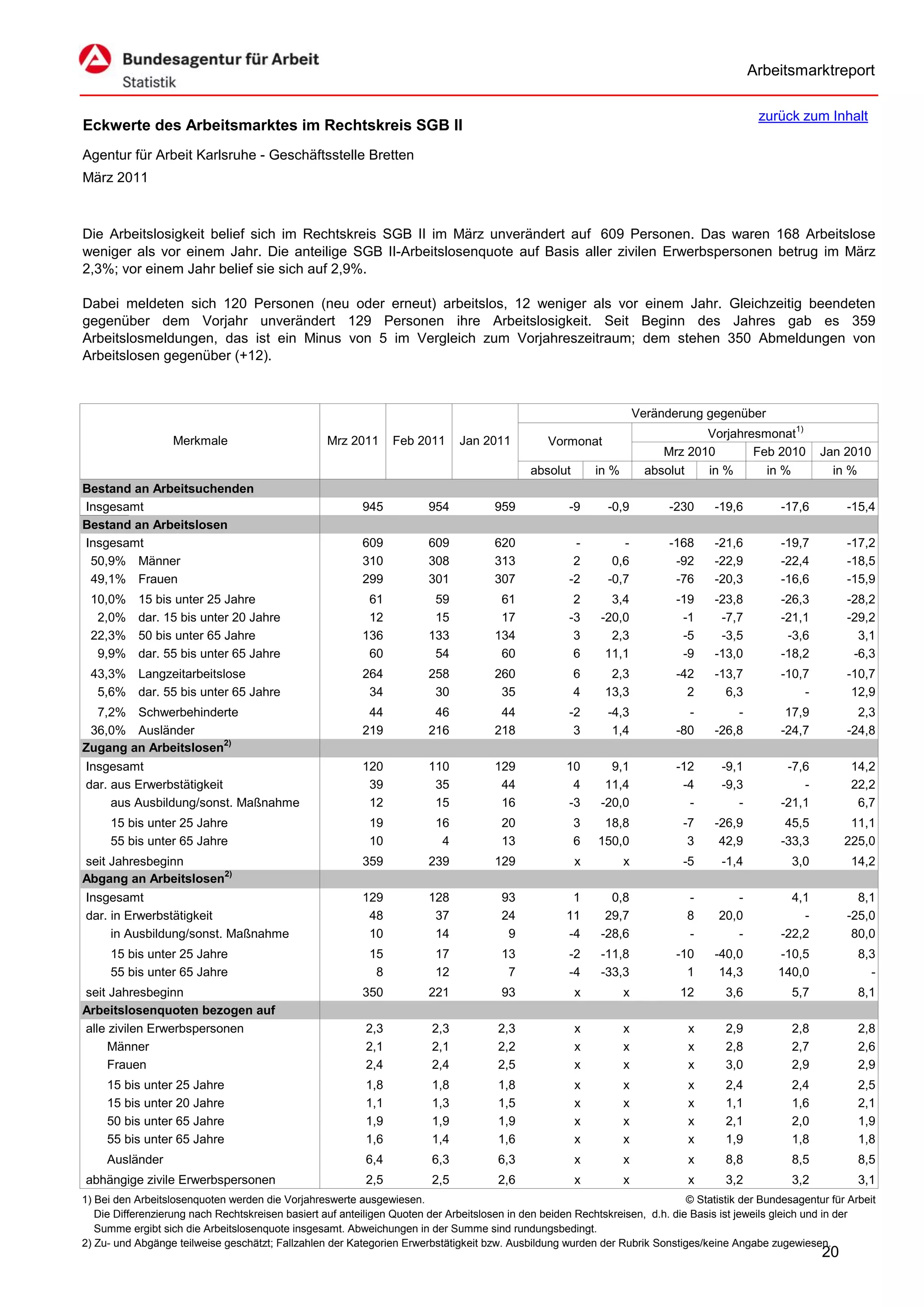 Arbeitsmarktreport

                                                                                                                                             zurück zum Inhalt
Eckwerte des Arbeitsmarktes im Rechtskreis SGB II
Agentur für Arbeit Karlsruhe - Geschäftsstelle Bretten
März 2011



Die Arbeitslosigkeit belief sich im Rechtskreis SGB II im März unverändert auf 609 Personen. Das waren 168 Arbeitslose
weniger als vor einem Jahr. Die anteilige SGB II-Arbeitslosenquote auf Basis aller zivilen Erwerbspersonen betrug im März
2,3%; vor einem Jahr belief sie sich auf 2,9%.

Dabei meldeten sich 120 Personen (neu oder erneut) arbeitslos, 12 weniger als vor einem Jahr. Gleichzeitig beendeten
gegenüber dem Vorjahr unverändert 129 Personen ihre Arbeitslosigkeit. Seit Beginn des Jahres gab es 359
Arbeitslosmeldungen, das ist ein Minus von 5 im Vergleich zum Vorjahreszeitraum; dem stehen 350 Abmeldungen von
Arbeitslosen gegenüber (+12).



                                                                                                                      Veränderung gegenüber
                                                                                                                                  Vorjahresmonat1)
                   Merkmale                        Mrz 2011      Feb 2011      Jan 2011          Vormonat
                                                                                                                           Mrz 2010       Feb 2010        Jan 2010
                                                                                             absolut       in %         absolut   in %      in %            in %
Bestand an Arbeitsuchenden
Insgesamt                                                 945           954           959            -9      -0,9           -230    -19,6         -17,6         -15,4
Bestand an Arbeitslosen
Insgesamt                                                 609           609           620             -         -           -168    -21,6         -19,7         -17,2
 50,9% Männer                                             310           308           313             2       0,6            -92    -22,9         -22,4         -18,5
 49,1% Frauen                                             299           301           307            -2      -0,7            -76    -20,3         -16,6         -15,9
 10,0%     15 bis unter 25 Jahre                           61            59            61             2       3,4            -19    -23,8         -26,3         -28,2
  2,0%     dar. 15 bis unter 20 Jahre                      12            15            17            -3     -20,0             -1     -7,7         -21,1         -29,2
 22,3%     50 bis unter 65 Jahre                          136           133           134             3       2,3             -5     -3,5          -3,6           3,1
  9,9%     dar. 55 bis unter 65 Jahre                      60            54            60             6      11,1             -9    -13,0         -18,2          -6,3
 43,3% Langzeitarbeitslose                                264           258           260              6      2,3            -42    -13,7         -10,7         -10,7
  5,6% dar. 55 bis unter 65 Jahre                          34            30            35              4     13,3              2      6,3             -          12,9
  7,2% Schwerbehinderte                                    44            46            44            -2      -4,3              -        -          17,9           2,3
 36,0% Ausländer                                          219           216           218             3       1,4            -80    -26,8         -24,7         -24,8
Zugang an Arbeitslosen2)
Insgesamt                                                 120           110           129            10       9,1            -12     -9,1          -7,6         14,2
dar. aus Erwerbstätigkeit                                  39            35            44             4      11,4             -4     -9,3             -         22,2
     aus Ausbildung/sonst. Maßnahme                        12            15            16            -3     -20,0              -        -         -21,1          6,7
     15 bis unter 25 Jahre                                  19           16            20              3    18,8              -7    -26,9          45,5         11,1
     55 bis unter 65 Jahre                                  10            4            13              6   150,0               3     42,9         -33,3        225,0
seit Jahresbeginn                                         359           239           129              x          x           -5     -1,4           3,0         14,2
Abgang an Arbeitslosen2)
Insgesamt                                                 129           128            93             1       0,8             -         -           4,1           8,1
dar. in Erwerbstätigkeit                                   48            37            24            11      29,7             8      20,0             -         -25,0
     in Ausbildung/sonst. Maßnahme                         10            14             9            -4     -28,6             -         -         -22,2          80,0
     15 bis unter 25 Jahre                                  15           17            13            -2     -11,8            -10    -40,0        -10,5            8,3
     55 bis unter 65 Jahre                                   8           12             7            -4     -33,3              1     14,3        140,0              -
seit Jahresbeginn                                         350           221            93              x          x          12       3,6           5,7           8,1
Arbeitslosenquoten bezogen auf
alle zivilen Erwerbspersonen                               2,3           2,3           2,3             x          x            x      2,9           2,8           2,8
     Männer                                                2,1           2,1           2,2             x          x            x      2,8           2,7           2,6
     Frauen                                                2,4           2,4           2,5             x          x            x      3,0           2,9           2,9
     15 bis unter 25 Jahre                                 1,8           1,8           1,8             x          x            x      2,4           2,4           2,5
     15 bis unter 20 Jahre                                 1,1           1,3           1,5             x          x            x      1,1           1,6           2,1
     50 bis unter 65 Jahre                                 1,9           1,9           1,9             x          x            x      2,1           2,0           1,9
     55 bis unter 65 Jahre                                 1,6           1,4           1,6             x          x            x      1,9           1,8           1,8
     Ausländer                                             6,4           6,3           6,3             x          x            x      8,8           8,5           8,5
abhängige zivile Erwerbspersonen                           2,5           2,5           2,6             x          x            x      3,2           3,2           3,1
1) Bei den Arbeitslosenquoten werden die Vorjahreswerte ausgewiesen.                                                          © Statistik der Bundesagentur für Arbeit
   Die Differenzierung nach Rechtskreisen basiert auf anteiligen Quoten der Arbeitslosen in den beiden Rechtskreisen, d.h. die Basis ist jeweils gleich und in der
   Summe ergibt sich die Arbeitslosenquote insgesamt. Abweichungen in der Summe sind rundungsbedingt.
2) Zu- und Abgänge teilweise geschätzt; Fallzahlen der Kategorien Erwerbstätigkeit bzw. Ausbildung wurden der Rubrik Sonstiges/keine Angabe zugewiesen.
                                                                                                                                                          20
 