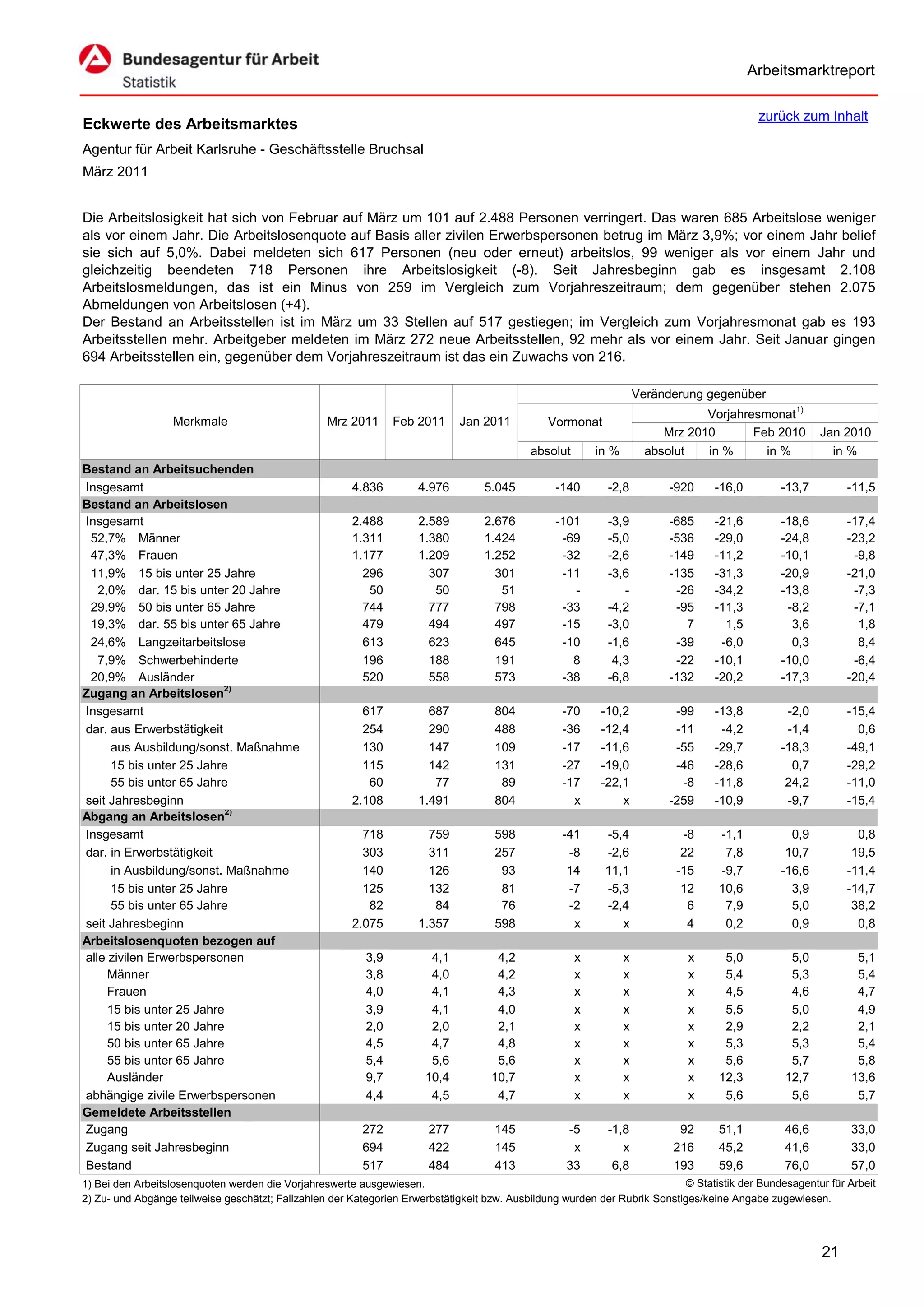 Arbeitsmarktreport

                                                                                                                                           zurück zum Inhalt
Eckwerte des Arbeitsmarktes
Agentur für Arbeit Karlsruhe - Geschäftsstelle Bruchsal
März 2011


Die Arbeitslosigkeit hat sich von Februar auf März um 101 auf 2.488 Personen verringert. Das waren 685 Arbeitslose weniger
als vor einem Jahr. Die Arbeitslosenquote auf Basis aller zivilen Erwerbspersonen betrug im März 3,9%; vor einem Jahr belief
sie sich auf 5,0%. Dabei meldeten sich 617 Personen (neu oder erneut) arbeitslos, 99 weniger als vor einem Jahr und
gleichzeitig beendeten 718 Personen ihre Arbeitslosigkeit (-8). Seit Jahresbeginn gab es insgesamt 2.108
Arbeitslosmeldungen, das ist ein Minus von 259 im Vergleich zum Vorjahreszeitraum; dem gegenüber stehen 2.075
Abmeldungen von Arbeitslosen (+4).
Der Bestand an Arbeitsstellen ist im März um 33 Stellen auf 517 gestiegen; im Vergleich zum Vorjahresmonat gab es 193
Arbeitsstellen mehr. Arbeitgeber meldeten im März 272 neue Arbeitsstellen, 92 mehr als vor einem Jahr. Seit Januar gingen
694 Arbeitsstellen ein, gegenüber dem Vorjahreszeitraum ist das ein Zuwachs von 216.

                                                                                                                     Veränderung gegenüber
                                                                                                                                 Vorjahresmonat1)
                  Merkmale                        Mrz 2011      Feb 2011      Jan 2011          Vormonat
                                                                                                                          Mrz 2010       Feb 2010       Jan 2010
                                                                                            absolut       in %         absolut   in %      in %           in %
Bestand an Arbeitsuchenden
Insgesamt                                              4.836         4.976         5.045         -140       -2,8           -920   -16,0         -13,7         -11,5
Bestand an Arbeitslosen
Insgesamt                                              2.488         2.589         2.676         -101       -3,9           -685   -21,6         -18,6         -17,4
 52,7% Männer                                          1.311         1.380         1.424          -69       -5,0           -536   -29,0         -24,8         -23,2
 47,3% Frauen                                          1.177         1.209         1.252          -32       -2,6           -149   -11,2         -10,1          -9,8
 11,9% 15 bis unter 25 Jahre                             296           307           301          -11       -3,6           -135   -31,3         -20,9         -21,0
   2,0% dar. 15 bis unter 20 Jahre                        50            50            51            -          -            -26   -34,2         -13,8          -7,3
 29,9% 50 bis unter 65 Jahre                             744           777           798          -33       -4,2            -95   -11,3          -8,2          -7,1
 19,3% dar. 55 bis unter 65 Jahre                        479           494           497          -15       -3,0              7     1,5           3,6           1,8
 24,6% Langzeitarbeitslose                               613           623           645          -10       -1,6            -39    -6,0           0,3           8,4
   7,9% Schwerbehinderte                                 196           188           191            8        4,3            -22   -10,1         -10,0          -6,4
 20,9% Ausländer                                         520           558           573          -38       -6,8           -132   -20,2         -17,3         -20,4
Zugang an Arbeitslosen2)
Insgesamt                                                617           687           804           -70     -10,2            -99   -13,8          -2,0         -15,4
dar. aus Erwerbstätigkeit                                254           290           488           -36     -12,4            -11    -4,2          -1,4           0,6
      aus Ausbildung/sonst. Maßnahme                     130           147           109           -17     -11,6            -55   -29,7         -18,3         -49,1
      15 bis unter 25 Jahre                              115           142           131           -27     -19,0            -46   -28,6           0,7         -29,2
      55 bis unter 65 Jahre                               60            77            89           -17     -22,1             -8   -11,8          24,2         -11,0
seit Jahresbeginn                                      2.108         1.491           804             x         x           -259   -10,9          -9,7         -15,4
Abgang an Arbeitslosen2)
Insgesamt                                                718           759           598           -41      -5,4             -8    -1,1           0,9           0,8
dar. in Erwerbstätigkeit                                 303           311           257            -8      -2,6             22     7,8          10,7          19,5
      in Ausbildung/sonst. Maßnahme                      140           126            93            14      11,1            -15    -9,7         -16,6         -11,4
      15 bis unter 25 Jahre                              125           132            81            -7      -5,3             12    10,6           3,9         -14,7
      55 bis unter 65 Jahre                               82            84            76            -2      -2,4              6     7,9           5,0          38,2
seit Jahresbeginn                                      2.075         1.357           598             x         x              4     0,2           0,9           0,8
Arbeitslosenquoten bezogen auf
alle zivilen Erwerbspersonen                              3,9          4,1           4,2              x          x            x     5,0           5,0          5,1
     Männer                                               3,8          4,0           4,2              x          x            x     5,4           5,3          5,4
     Frauen                                               4,0          4,1           4,3              x          x            x     4,5           4,6          4,7
     15 bis unter 25 Jahre                                3,9          4,1           4,0              x          x            x     5,5           5,0          4,9
     15 bis unter 20 Jahre                                2,0          2,0           2,1              x          x            x     2,9           2,2          2,1
     50 bis unter 65 Jahre                                4,5          4,7           4,8              x          x            x     5,3           5,3          5,4
     55 bis unter 65 Jahre                                5,4          5,6           5,6              x          x            x     5,6           5,7          5,8
     Ausländer                                            9,7         10,4          10,7              x          x            x    12,3          12,7         13,6
abhängige zivile Erwerbspersonen                          4,4          4,5           4,7              x          x            x     5,6           5,6          5,7
Gemeldete Arbeitsstellen
Zugang                                                   272           277           145            -5      -1,8            92     51,1          46,6         33,0
Zugang seit Jahresbeginn                                 694           422           145             x         x           216     45,2          41,6         33,0
Bestand                                                  517           484           413            33       6,8           193     59,6          76,0         57,0
1) Bei den Arbeitslosenquoten werden die Vorjahreswerte ausgewiesen.                                                        © Statistik der Bundesagentur für Arbeit
2) Zu- und Abgänge teilweise geschätzt; Fallzahlen der Kategorien Erwerbstätigkeit bzw. Ausbildung wurden der Rubrik Sonstiges/keine Angabe zugewiesen.




                                                                                                                                                        21
 