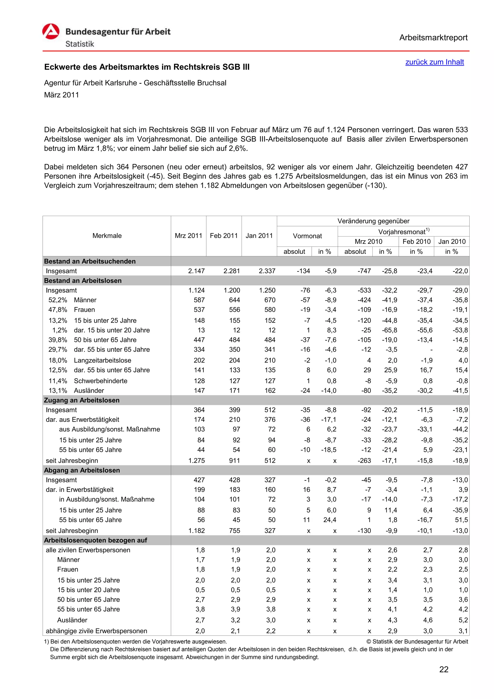Arbeitsmarktreport

                                                                                                                                             zurück zum Inhalt
Eckwerte des Arbeitsmarktes im Rechtskreis SGB III
Agentur für Arbeit Karlsruhe - Geschäftsstelle Bruchsal
März 2011



Die Arbeitslosigkeit hat sich im Rechtskreis SGB III von Februar auf März um 76 auf 1.124 Personen verringert. Das waren 533
Arbeitslose weniger als im Vorjahresmonat. Die anteilige SGB III-Arbeitslosenquote auf Basis aller zivilen Erwerbspersonen
betrug im März 1,8%; vor einem Jahr belief sie sich auf 2,6%.

Dabei meldeten sich 364 Personen (neu oder erneut) arbeitslos, 92 weniger als vor einem Jahr. Gleichzeitig beendeten 427
Personen ihre Arbeitslosigkeit (-45). Seit Beginn des Jahres gab es 1.275 Arbeitslosmeldungen, das ist ein Minus von 263 im
Vergleich zum Vorjahreszeitraum; dem stehen 1.182 Abmeldungen von Arbeitslosen gegenüber (-130).



                                                                                                                      Veränderung gegenüber
                                                                                                                                  Vorjahresmonat1)
                   Merkmale                        Mrz 2011      Feb 2011      Jan 2011          Vormonat
                                                                                                                           Mrz 2010       Feb 2010        Jan 2010
                                                                                             absolut       in %         absolut   in %      in %            in %
Bestand an Arbeitsuchenden
Insgesamt                                               2.147         2.281         2.337          -134      -5,9           -747    -25,8         -23,4         -22,0
Bestand an Arbeitslosen
Insgesamt                                               1.124         1.200         1.250           -76      -6,3           -533    -32,2         -29,7         -29,0
 52,2% Männer                                             587           644           670           -57      -8,9           -424    -41,9         -37,4         -35,8
 47,8% Frauen                                             537           556           580           -19      -3,4           -109    -16,9         -18,2         -19,1
 13,2%     15 bis unter 25 Jahre                          148           155           152            -7      -4,5           -120    -44,8         -35,4         -34,5
  1,2%     dar. 15 bis unter 20 Jahre                      13            12            12             1       8,3            -25    -65,8         -55,6         -53,8
 39,8%     50 bis unter 65 Jahre                          447           484           484           -37      -7,6           -105    -19,0         -13,4         -14,5
 29,7%     dar. 55 bis unter 65 Jahre                     334           350           341           -16      -4,6            -12     -3,5             -          -2,8
 18,0% Langzeitarbeitslose                                202           204           210            -2      -1,0             4       2,0          -1,9          4,0
 12,5% dar. 55 bis unter 65 Jahre                         141           133           135             8       6,0            29      25,9          16,7         15,4
 11,4% Schwerbehinderte                                   128           127           127             1       0,8             -8     -5,9           0,8          -0,8
 13,1% Ausländer                                          147           171           162           -24     -14,0            -80    -35,2         -30,2         -41,5
Zugang an Arbeitslosen
Insgesamt                                                 364           399           512           -35      -8,8            -92    -20,2         -11,5         -18,9
dar. aus Erwerbstätigkeit                                 174           210           376           -36     -17,1            -24    -12,1          -6,3          -7,2
     aus Ausbildung/sonst. Maßnahme                       103            97            72             6       6,2            -32    -23,7         -33,1         -44,2
     15 bis unter 25 Jahre                                  84           92            94            -8      -8,7            -33    -28,2          -9,8         -35,2
     55 bis unter 65 Jahre                                  44           54            60           -10     -18,5            -12    -21,4           5,9         -23,1
seit Jahresbeginn                                       1.275           911           512              x          x         -263    -17,1         -15,8         -18,9
Abgang an Arbeitslosen
Insgesamt                                                 427           428           327            -1      -0,2            -45     -9,5          -7,8         -13,0
dar. in Erwerbstätigkeit                                  199           183           160            16       8,7             -7     -3,4          -1,1           3,9
     in Ausbildung/sonst. Maßnahme                        104           101            72             3       3,0            -17    -14,0          -7,3         -17,2
     15 bis unter 25 Jahre                                  88           83            50             5       6,0             9      11,4           6,4         -35,9
     55 bis unter 65 Jahre                                  56           45            50            11      24,4             1       1,8         -16,7          51,5
seit Jahresbeginn                                       1.182           755           327              x          x         -130     -9,9         -10,1         -13,0
Arbeitslosenquoten bezogen auf
alle zivilen Erwerbspersonen                               1,8           1,9           2,0             x          x            x      2,6           2,7           2,8
     Männer                                                1,7           1,9           2,0             x          x            x      2,9           3,0           3,0
     Frauen                                                1,8           1,9           2,0             x          x            x      2,2           2,3           2,5
     15 bis unter 25 Jahre                                 2,0           2,0           2,0             x          x            x      3,4           3,1           3,0
     15 bis unter 20 Jahre                                 0,5           0,5           0,5             x          x            x      1,4           1,0           1,0
     50 bis unter 65 Jahre                                 2,7           2,9           2,9             x          x            x      3,5           3,5           3,6
     55 bis unter 65 Jahre                                 3,8           3,9           3,8             x          x            x      4,1           4,2           4,2
     Ausländer                                             2,7           3,2           3,0             x          x            x      4,3           4,6           5,2
abhängige zivile Erwerbspersonen                           2,0           2,1           2,2             x          x            x      2,9           3,0           3,1
1) Bei den Arbeitslosenquoten werden die Vorjahreswerte ausgewiesen.                                                          © Statistik der Bundesagentur für Arbeit
   Die Differenzierung nach Rechtskreisen basiert auf anteiligen Quoten der Arbeitslosen in den beiden Rechtskreisen, d.h. die Basis ist jeweils gleich und in der
   Summe ergibt sich die Arbeitslosenquote insgesamt. Abweichungen in der Summe sind rundungsbedingt.

                                                                                                                                                          22
 