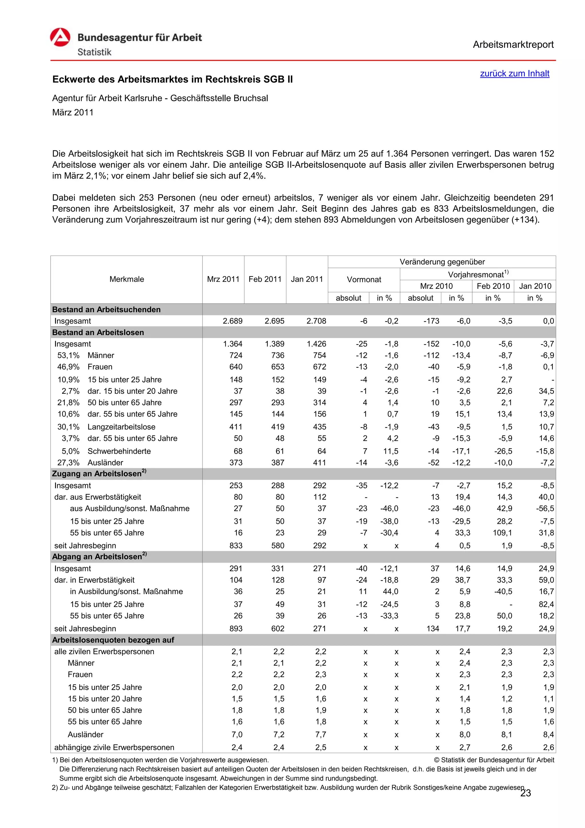 Arbeitsmarktreport

                                                                                                                                             zurück zum Inhalt
Eckwerte des Arbeitsmarktes im Rechtskreis SGB II
Agentur für Arbeit Karlsruhe - Geschäftsstelle Bruchsal
März 2011



Die Arbeitslosigkeit hat sich im Rechtskreis SGB II von Februar auf März um 25 auf 1.364 Personen verringert. Das waren 152
Arbeitslose weniger als vor einem Jahr. Die anteilige SGB II-Arbeitslosenquote auf Basis aller zivilen Erwerbspersonen betrug
im März 2,1%; vor einem Jahr belief sie sich auf 2,4%.

Dabei meldeten sich 253 Personen (neu oder erneut) arbeitslos, 7 weniger als vor einem Jahr. Gleichzeitig beendeten 291
Personen ihre Arbeitslosigkeit, 37 mehr als vor einem Jahr. Seit Beginn des Jahres gab es 833 Arbeitslosmeldungen, die
Veränderung zum Vorjahreszeitraum ist nur gering (+4); dem stehen 893 Abmeldungen von Arbeitslosen gegenüber (+134).



                                                                                                                      Veränderung gegenüber
                                                                                                                                  Vorjahresmonat1)
                   Merkmale                        Mrz 2011      Feb 2011      Jan 2011          Vormonat
                                                                                                                           Mrz 2010       Feb 2010        Jan 2010
                                                                                             absolut       in %         absolut   in %      in %            in %
Bestand an Arbeitsuchenden
Insgesamt                                               2.689         2.695         2.708            -6      -0,2           -173     -6,0          -3,5           0,0
Bestand an Arbeitslosen
Insgesamt                                               1.364         1.389         1.426           -25      -1,8           -152    -10,0          -5,6          -3,7
 53,1% Männer                                             724           736           754           -12      -1,6           -112    -13,4          -8,7          -6,9
 46,9% Frauen                                             640           653           672           -13      -2,0            -40     -5,9          -1,8           0,1
 10,9%     15 bis unter 25 Jahre                          148           152           149            -4      -2,6            -15     -9,2           2,7            -
  2,7%     dar. 15 bis unter 20 Jahre                      37            38            39            -1      -2,6             -1     -2,6          22,6         34,5
 21,8%     50 bis unter 65 Jahre                          297           293           314             4       1,4             10      3,5           2,1          7,2
 10,6%     dar. 55 bis unter 65 Jahre                     145           144           156             1       0,7             19     15,1          13,4         13,9
 30,1% Langzeitarbeitslose                                411           419           435            -8      -1,9            -43     -9,5           1,5         10,7
  3,7% dar. 55 bis unter 65 Jahre                          50            48            55             2       4,2             -9    -15,3          -5,9         14,6
  5,0% Schwerbehinderte                                    68            61            64             7      11,5            -14    -17,1         -26,5         -15,8
 27,3% Ausländer                                          373           387           411           -14      -3,6            -52    -12,2         -10,0          -7,2
Zugang an Arbeitslosen2)
Insgesamt                                                 253           288           292           -35     -12,2             -7     -2,7          15,2          -8,5
dar. aus Erwerbstätigkeit                                  80            80           112             -         -             13     19,4          14,3          40,0
     aus Ausbildung/sonst. Maßnahme                        27            50            37           -23     -46,0            -23    -46,0          42,9         -56,5
     15 bis unter 25 Jahre                                  31           50            37           -19     -38,0            -13    -29,5         28,2          -7,5
     55 bis unter 65 Jahre                                  16           23            29            -7     -30,4              4     33,3        109,1          31,8
seit Jahresbeginn                                         833           580           292              x          x           4       0,5           1,9          -8,5
Abgang an Arbeitslosen2)
Insgesamt                                                 291           331           271           -40     -12,1            37      14,6          14,9         24,9
dar. in Erwerbstätigkeit                                  104           128            97           -24     -18,8            29      38,7          33,3         59,0
     in Ausbildung/sonst. Maßnahme                         36            25            21            11      44,0             2       5,9         -40,5         16,7
     15 bis unter 25 Jahre                                  37           49            31           -12     -24,5             3       8,8             -         82,4
     55 bis unter 65 Jahre                                  26           39            26           -13     -33,3             5      23,8          50,0         18,2
seit Jahresbeginn                                         893           602           271              x          x         134      17,7          19,2         24,9
Arbeitslosenquoten bezogen auf
alle zivilen Erwerbspersonen                               2,1           2,2           2,2             x          x            x      2,4           2,3           2,3
     Männer                                                2,1           2,1           2,2             x          x            x      2,4           2,3           2,3
     Frauen                                                2,2           2,2           2,3             x          x            x      2,3           2,3           2,3
     15 bis unter 25 Jahre                                 2,0           2,0           2,0             x          x            x      2,1           1,9           1,9
     15 bis unter 20 Jahre                                 1,5           1,5           1,6             x          x            x      1,4           1,2           1,1
     50 bis unter 65 Jahre                                 1,8           1,8           1,9             x          x            x      1,8           1,8           1,9
     55 bis unter 65 Jahre                                 1,6           1,6           1,8             x          x            x      1,5           1,5           1,6
     Ausländer                                             7,0           7,2           7,7             x          x            x      8,0           8,1           8,4
abhängige zivile Erwerbspersonen                           2,4           2,4           2,5             x          x            x      2,7           2,6           2,6
1) Bei den Arbeitslosenquoten werden die Vorjahreswerte ausgewiesen.                                                          © Statistik der Bundesagentur für Arbeit
   Die Differenzierung nach Rechtskreisen basiert auf anteiligen Quoten der Arbeitslosen in den beiden Rechtskreisen, d.h. die Basis ist jeweils gleich und in der
   Summe ergibt sich die Arbeitslosenquote insgesamt. Abweichungen in der Summe sind rundungsbedingt.
2) Zu- und Abgänge teilweise geschätzt; Fallzahlen der Kategorien Erwerbstätigkeit bzw. Ausbildung wurden der Rubrik Sonstiges/keine Angabe zugewiesen.
                                                                                                                                                          23
 
