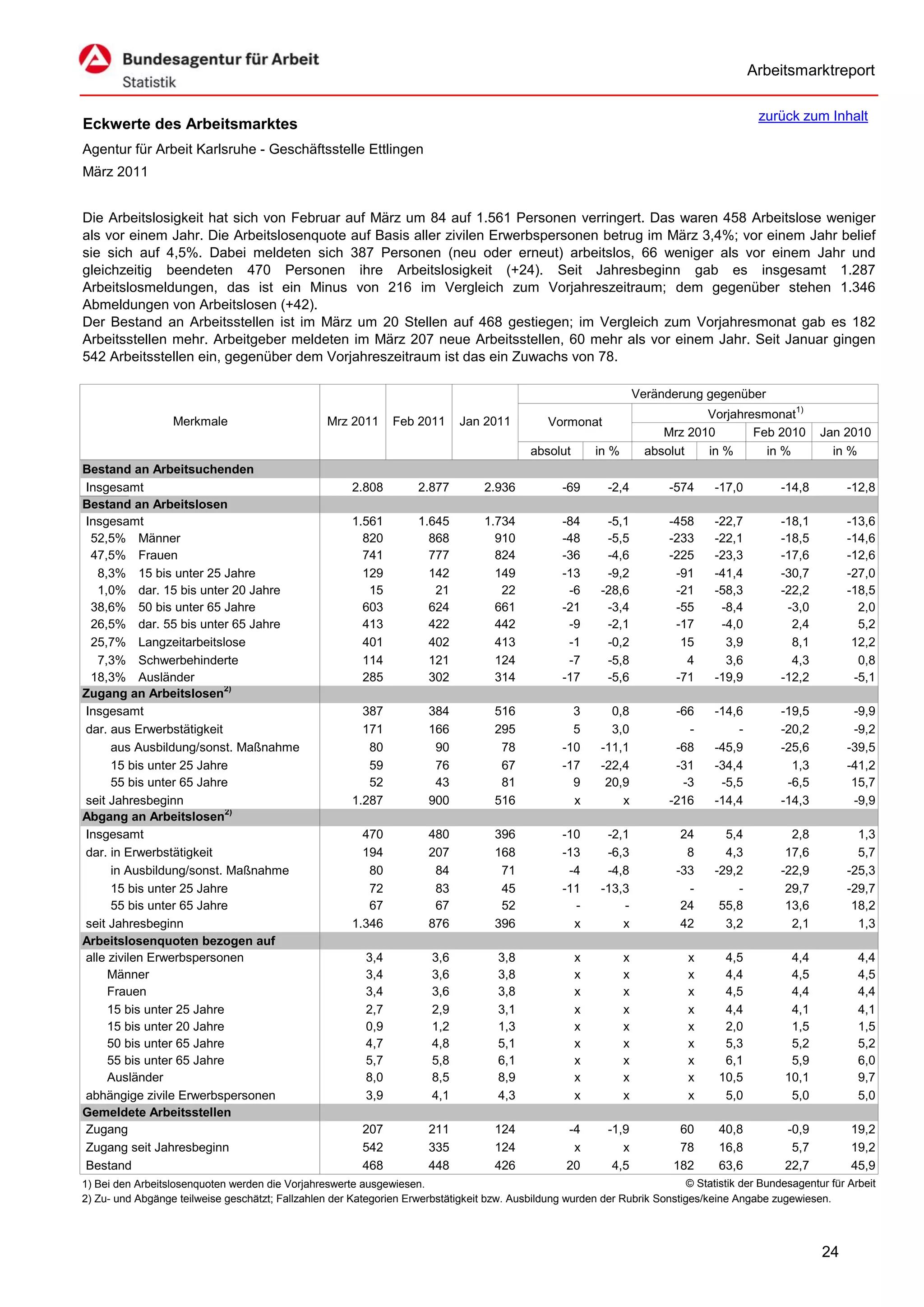Arbeitsmarktreport

                                                                                                                                           zurück zum Inhalt
Eckwerte des Arbeitsmarktes
Agentur für Arbeit Karlsruhe - Geschäftsstelle Ettlingen
März 2011


Die Arbeitslosigkeit hat sich von Februar auf März um 84 auf 1.561 Personen verringert. Das waren 458 Arbeitslose weniger
als vor einem Jahr. Die Arbeitslosenquote auf Basis aller zivilen Erwerbspersonen betrug im März 3,4%; vor einem Jahr belief
sie sich auf 4,5%. Dabei meldeten sich 387 Personen (neu oder erneut) arbeitslos, 66 weniger als vor einem Jahr und
gleichzeitig beendeten 470 Personen ihre Arbeitslosigkeit (+24). Seit Jahresbeginn gab es insgesamt 1.287
Arbeitslosmeldungen, das ist ein Minus von 216 im Vergleich zum Vorjahreszeitraum; dem gegenüber stehen 1.346
Abmeldungen von Arbeitslosen (+42).
Der Bestand an Arbeitsstellen ist im März um 20 Stellen auf 468 gestiegen; im Vergleich zum Vorjahresmonat gab es 182
Arbeitsstellen mehr. Arbeitgeber meldeten im März 207 neue Arbeitsstellen, 60 mehr als vor einem Jahr. Seit Januar gingen
542 Arbeitsstellen ein, gegenüber dem Vorjahreszeitraum ist das ein Zuwachs von 78.

                                                                                                                     Veränderung gegenüber
                                                                                                                                 Vorjahresmonat1)
                  Merkmale                        Mrz 2011      Feb 2011      Jan 2011          Vormonat
                                                                                                                          Mrz 2010       Feb 2010       Jan 2010
                                                                                            absolut       in %         absolut   in %      in %           in %
Bestand an Arbeitsuchenden
Insgesamt                                              2.808         2.877         2.936           -69      -2,4           -574   -17,0         -14,8         -12,8
Bestand an Arbeitslosen
Insgesamt                                              1.561         1.645         1.734           -84      -5,1           -458   -22,7         -18,1         -13,6
 52,5% Männer                                            820           868           910           -48      -5,5           -233   -22,1         -18,5         -14,6
 47,5% Frauen                                            741           777           824           -36      -4,6           -225   -23,3         -17,6         -12,6
   8,3% 15 bis unter 25 Jahre                            129           142           149           -13      -9,2            -91   -41,4         -30,7         -27,0
   1,0% dar. 15 bis unter 20 Jahre                        15            21            22            -6     -28,6            -21   -58,3         -22,2         -18,5
 38,6% 50 bis unter 65 Jahre                             603           624           661           -21      -3,4            -55    -8,4          -3,0           2,0
 26,5% dar. 55 bis unter 65 Jahre                        413           422           442            -9      -2,1            -17    -4,0           2,4           5,2
 25,7% Langzeitarbeitslose                               401           402           413            -1      -0,2             15     3,9           8,1          12,2
   7,3% Schwerbehinderte                                 114           121           124            -7      -5,8              4     3,6           4,3           0,8
 18,3% Ausländer                                         285           302           314           -17      -5,6            -71   -19,9         -12,2          -5,1
Zugang an Arbeitslosen2)
Insgesamt                                                387           384           516             3       0,8            -66   -14,6         -19,5          -9,9
dar. aus Erwerbstätigkeit                                171           166           295             5       3,0              -       -         -20,2          -9,2
      aus Ausbildung/sonst. Maßnahme                      80            90            78           -10     -11,1            -68   -45,9         -25,6         -39,5
      15 bis unter 25 Jahre                               59            76            67           -17     -22,4            -31   -34,4           1,3         -41,2
      55 bis unter 65 Jahre                               52            43            81             9      20,9             -3    -5,5          -6,5          15,7
seit Jahresbeginn                                      1.287           900           516             x         x           -216   -14,4         -14,3          -9,9
Abgang an Arbeitslosen2)
Insgesamt                                                470           480           396           -10      -2,1             24     5,4           2,8           1,3
dar. in Erwerbstätigkeit                                 194           207           168           -13      -6,3              8     4,3          17,6           5,7
      in Ausbildung/sonst. Maßnahme                       80            84            71            -4      -4,8            -33   -29,2         -22,9         -25,3
      15 bis unter 25 Jahre                               72            83            45           -11     -13,3              -       -          29,7         -29,7
      55 bis unter 65 Jahre                               67            67            52             -         -             24    55,8          13,6          18,2
seit Jahresbeginn                                      1.346           876           396             x         x             42     3,2           2,1           1,3
Arbeitslosenquoten bezogen auf
alle zivilen Erwerbspersonen                              3,4           3,6          3,8              x          x            x     4,5           4,4           4,4
     Männer                                               3,4           3,6          3,8              x          x            x     4,4           4,5           4,5
     Frauen                                               3,4           3,6          3,8              x          x            x     4,5           4,4           4,4
     15 bis unter 25 Jahre                                2,7           2,9          3,1              x          x            x     4,4           4,1           4,1
     15 bis unter 20 Jahre                                0,9           1,2          1,3              x          x            x     2,0           1,5           1,5
     50 bis unter 65 Jahre                                4,7           4,8          5,1              x          x            x     5,3           5,2           5,2
     55 bis unter 65 Jahre                                5,7           5,8          6,1              x          x            x     6,1           5,9           6,0
     Ausländer                                            8,0           8,5          8,9              x          x            x    10,5          10,1           9,7
abhängige zivile Erwerbspersonen                          3,9           4,1          4,3              x          x            x     5,0           5,0           5,0
Gemeldete Arbeitsstellen
Zugang                                                   207           211           124            -4      -1,9            60     40,8          -0,9         19,2
Zugang seit Jahresbeginn                                 542           335           124             x         x            78     16,8           5,7         19,2
Bestand                                                  468           448           426            20       4,5           182     63,6          22,7         45,9
1) Bei den Arbeitslosenquoten werden die Vorjahreswerte ausgewiesen.                                                        © Statistik der Bundesagentur für Arbeit
2) Zu- und Abgänge teilweise geschätzt; Fallzahlen der Kategorien Erwerbstätigkeit bzw. Ausbildung wurden der Rubrik Sonstiges/keine Angabe zugewiesen.




                                                                                                                                                        24
 