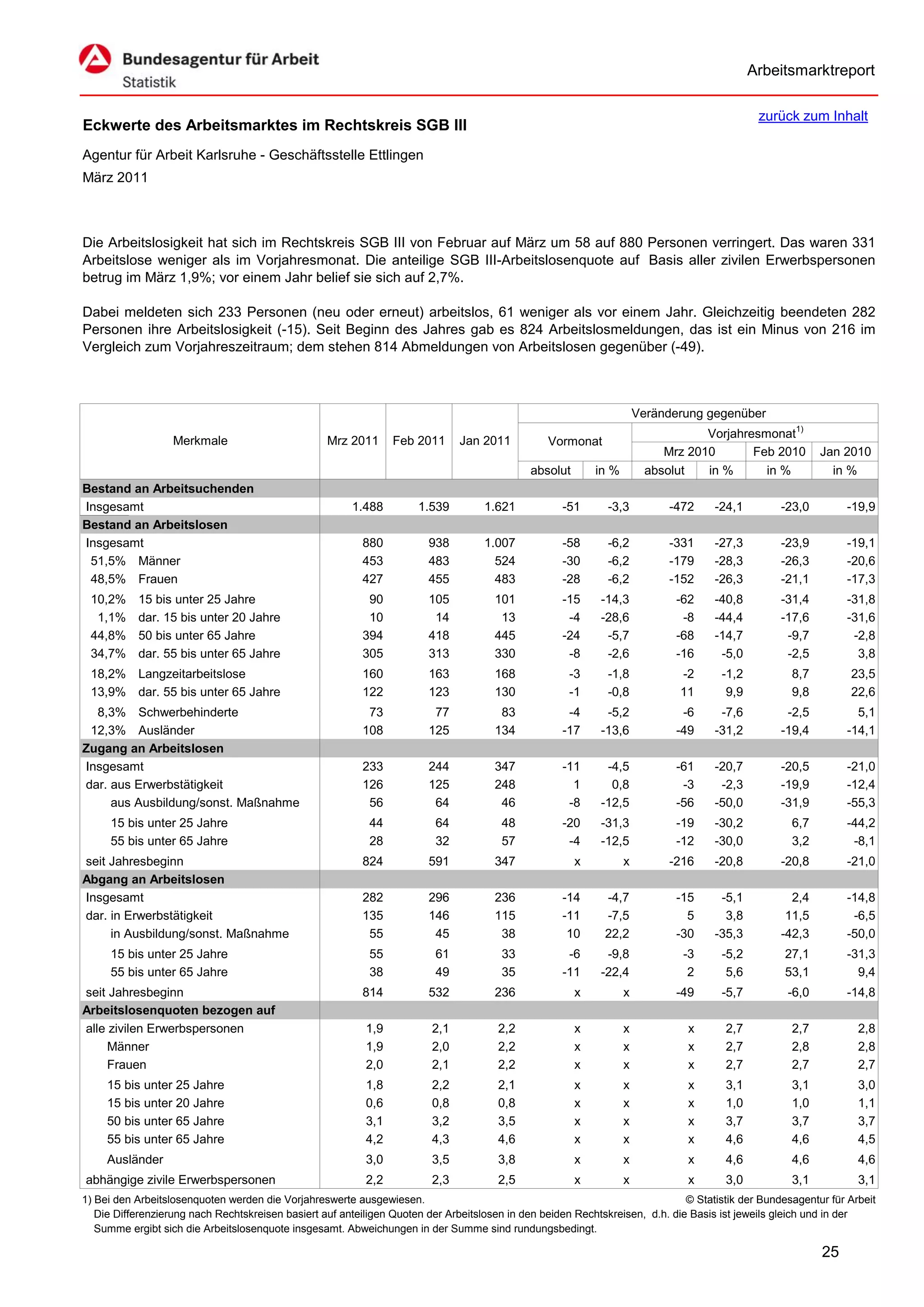 Arbeitsmarktreport

                                                                                                                                             zurück zum Inhalt
Eckwerte des Arbeitsmarktes im Rechtskreis SGB III
Agentur für Arbeit Karlsruhe - Geschäftsstelle Ettlingen
März 2011



Die Arbeitslosigkeit hat sich im Rechtskreis SGB III von Februar auf März um 58 auf 880 Personen verringert. Das waren 331
Arbeitslose weniger als im Vorjahresmonat. Die anteilige SGB III-Arbeitslosenquote auf Basis aller zivilen Erwerbspersonen
betrug im März 1,9%; vor einem Jahr belief sie sich auf 2,7%.

Dabei meldeten sich 233 Personen (neu oder erneut) arbeitslos, 61 weniger als vor einem Jahr. Gleichzeitig beendeten 282
Personen ihre Arbeitslosigkeit (-15). Seit Beginn des Jahres gab es 824 Arbeitslosmeldungen, das ist ein Minus von 216 im
Vergleich zum Vorjahreszeitraum; dem stehen 814 Abmeldungen von Arbeitslosen gegenüber (-49).



                                                                                                                      Veränderung gegenüber
                                                                                                                                  Vorjahresmonat1)
                   Merkmale                        Mrz 2011      Feb 2011      Jan 2011          Vormonat
                                                                                                                           Mrz 2010       Feb 2010        Jan 2010
                                                                                             absolut       in %         absolut   in %      in %            in %
Bestand an Arbeitsuchenden
Insgesamt                                               1.488         1.539         1.621           -51      -3,3           -472    -24,1         -23,0         -19,9
Bestand an Arbeitslosen
Insgesamt                                                 880           938         1.007           -58      -6,2           -331    -27,3         -23,9         -19,1
 51,5% Männer                                             453           483           524           -30      -6,2           -179    -28,3         -26,3         -20,6
 48,5% Frauen                                             427           455           483           -28      -6,2           -152    -26,3         -21,1         -17,3
 10,2%     15 bis unter 25 Jahre                           90           105           101           -15     -14,3            -62    -40,8         -31,4         -31,8
  1,1%     dar. 15 bis unter 20 Jahre                      10            14            13            -4     -28,6             -8    -44,4         -17,6         -31,6
 44,8%     50 bis unter 65 Jahre                          394           418           445           -24      -5,7            -68    -14,7          -9,7          -2,8
 34,7%     dar. 55 bis unter 65 Jahre                     305           313           330            -8      -2,6            -16     -5,0          -2,5           3,8
 18,2% Langzeitarbeitslose                                160           163           168            -3      -1,8            -2      -1,2           8,7         23,5
 13,9% dar. 55 bis unter 65 Jahre                         122           123           130            -1      -0,8            11       9,9           9,8         22,6
  8,3% Schwerbehinderte                                    73            77            83            -4      -5,2             -6     -7,6          -2,5           5,1
 12,3% Ausländer                                          108           125           134           -17     -13,6            -49    -31,2         -19,4         -14,1
Zugang an Arbeitslosen
Insgesamt                                                 233           244           347           -11      -4,5            -61    -20,7         -20,5         -21,0
dar. aus Erwerbstätigkeit                                 126           125           248             1       0,8             -3     -2,3         -19,9         -12,4
     aus Ausbildung/sonst. Maßnahme                        56            64            46            -8     -12,5            -56    -50,0         -31,9         -55,3
     15 bis unter 25 Jahre                                  44           64            48           -20     -31,3            -19    -30,2           6,7         -44,2
     55 bis unter 65 Jahre                                  28           32            57            -4     -12,5            -12    -30,0           3,2          -8,1
seit Jahresbeginn                                         824           591           347              x          x         -216    -20,8         -20,8         -21,0
Abgang an Arbeitslosen
Insgesamt                                                 282           296           236           -14      -4,7            -15     -5,1           2,4         -14,8
dar. in Erwerbstätigkeit                                  135           146           115           -11      -7,5              5      3,8          11,5          -6,5
     in Ausbildung/sonst. Maßnahme                         55            45            38            10      22,2            -30    -35,3         -42,3         -50,0
     15 bis unter 25 Jahre                                  55           61            33            -6      -9,8             -3     -5,2          27,1         -31,3
     55 bis unter 65 Jahre                                  38           49            35           -11     -22,4              2      5,6          53,1           9,4
seit Jahresbeginn                                         814           532           236              x          x          -49     -5,7          -6,0         -14,8
Arbeitslosenquoten bezogen auf
alle zivilen Erwerbspersonen                               1,9           2,1           2,2             x          x            x      2,7           2,7           2,8
     Männer                                                1,9           2,0           2,2             x          x            x      2,7           2,8           2,8
     Frauen                                                2,0           2,1           2,2             x          x            x      2,7           2,7           2,7
     15 bis unter 25 Jahre                                 1,8           2,2           2,1             x          x            x      3,1           3,1           3,0
     15 bis unter 20 Jahre                                 0,6           0,8           0,8             x          x            x      1,0           1,0           1,1
     50 bis unter 65 Jahre                                 3,1           3,2           3,5             x          x            x      3,7           3,7           3,7
     55 bis unter 65 Jahre                                 4,2           4,3           4,6             x          x            x      4,6           4,6           4,5
     Ausländer                                             3,0           3,5           3,8             x          x            x      4,6           4,6           4,6
abhängige zivile Erwerbspersonen                           2,2           2,3           2,5             x          x            x      3,0           3,1           3,1
1) Bei den Arbeitslosenquoten werden die Vorjahreswerte ausgewiesen.                                                          © Statistik der Bundesagentur für Arbeit
   Die Differenzierung nach Rechtskreisen basiert auf anteiligen Quoten der Arbeitslosen in den beiden Rechtskreisen, d.h. die Basis ist jeweils gleich und in der
   Summe ergibt sich die Arbeitslosenquote insgesamt. Abweichungen in der Summe sind rundungsbedingt.

                                                                                                                                                          25
 