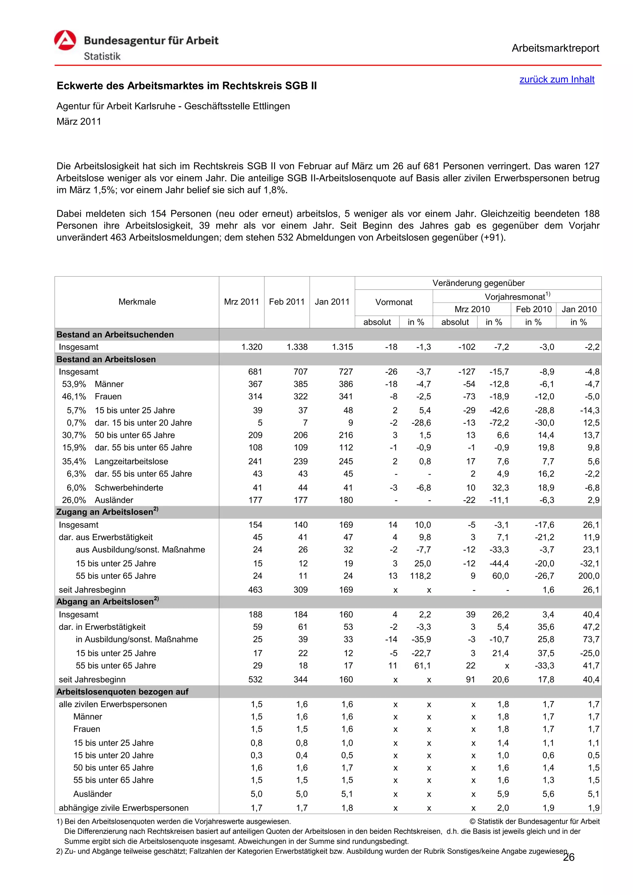 Arbeitsmarktreport

                                                                                                                                              zurück zum Inhalt
Eckwerte des Arbeitsmarktes im Rechtskreis SGB II
Agentur für Arbeit Karlsruhe - Geschäftsstelle Ettlingen
März 2011



Die Arbeitslosigkeit hat sich im Rechtskreis SGB II von Februar auf März um 26 auf 681 Personen verringert. Das waren 127
Arbeitslose weniger als vor einem Jahr. Die anteilige SGB II-Arbeitslosenquote auf Basis aller zivilen Erwerbspersonen betrug
im März 1,5%; vor einem Jahr belief sie sich auf 1,8%.

Dabei meldeten sich 154 Personen (neu oder erneut) arbeitslos, 5 weniger als vor einem Jahr. Gleichzeitig beendeten 188
Personen ihre Arbeitslosigkeit, 39 mehr als vor einem Jahr. Seit Beginn des Jahres gab es gegenüber dem Vorjahr
unverändert 463 Arbeitslosmeldungen; dem stehen 532 Abmeldungen von Arbeitslosen gegenüber (+91).



                                                                                                                      Veränderung gegenüber
                                                                                                                                  Vorjahresmonat1)
                   Merkmale                        Mrz 2011      Feb 2011      Jan 2011          Vormonat
                                                                                                                           Mrz 2010       Feb 2010        Jan 2010
                                                                                             absolut       in %         absolut   in %      in %            in %
Bestand an Arbeitsuchenden
Insgesamt                                               1.320         1.338         1.315           -18      -1,3           -102     -7,2          -3,0          -2,2
Bestand an Arbeitslosen
Insgesamt                                                 681           707           727           -26      -3,7           -127    -15,7          -8,9          -4,8
 53,9% Männer                                             367           385           386           -18      -4,7            -54    -12,8          -6,1          -4,7
 46,1% Frauen                                             314           322           341            -8      -2,5            -73    -18,9         -12,0          -5,0
  5,7%     15 bis unter 25 Jahre                           39            37            48             2       5,4            -29    -42,6         -28,8         -14,3
  0,7%     dar. 15 bis unter 20 Jahre                       5             7             9            -2     -28,6            -13    -72,2         -30,0          12,5
 30,7%     50 bis unter 65 Jahre                          209           206           216             3       1,5             13      6,6          14,4          13,7
 15,9%     dar. 55 bis unter 65 Jahre                     108           109           112            -1      -0,9             -1     -0,9          19,8           9,8
 35,4% Langzeitarbeitslose                                241           239           245              2      0,8            17       7,6           7,7           5,6
  6,3% dar. 55 bis unter 65 Jahre                          43            43            45              -        -             2       4,9          16,2          -2,2
  6,0% Schwerbehinderte                                    41            44            41            -3      -6,8             10     32,3          18,9          -6,8
 26,0% Ausländer                                          177           177           180             -         -            -22    -11,1          -6,3           2,9
Zugang an Arbeitslosen2)
Insgesamt                                                 154           140           169            14      10,0             -5     -3,1         -17,6         26,1
dar. aus Erwerbstätigkeit                                  45            41            47             4       9,8              3      7,1         -21,2         11,9
     aus Ausbildung/sonst. Maßnahme                        24            26            32            -2      -7,7            -12    -33,3          -3,7         23,1
     15 bis unter 25 Jahre                                  15           12            19             3     25,0             -12    -44,4         -20,0        -32,1
     55 bis unter 65 Jahre                                  24           11            24            13    118,2               9     60,0         -26,7        200,0
seit Jahresbeginn                                         463           309           169              x          x            -         -          1,6         26,1
Abgang an Arbeitslosen2)
Insgesamt                                                 188           184           160             4       2,2            39      26,2           3,4         40,4
dar. in Erwerbstätigkeit                                   59            61            53            -2      -3,3             3       5,4          35,6         47,2
     in Ausbildung/sonst. Maßnahme                         25            39            33           -14     -35,9            -3     -10,7          25,8         73,7
     15 bis unter 25 Jahre                                  17           22            12            -5     -22,7             3      21,4          37,5         -25,0
     55 bis unter 65 Jahre                                  29           18            17            11      61,1            22         x         -33,3          41,7
seit Jahresbeginn                                         532           344           160              x          x          91      20,6          17,8         40,4
Arbeitslosenquoten bezogen auf
alle zivilen Erwerbspersonen                               1,5           1,6           1,6             x          x            x      1,8           1,7           1,7
     Männer                                                1,5           1,6           1,6             x          x            x      1,8           1,7           1,7
     Frauen                                                1,5           1,5           1,6             x          x            x      1,8           1,7           1,7
     15 bis unter 25 Jahre                                 0,8           0,8           1,0             x          x            x      1,4           1,1           1,1
     15 bis unter 20 Jahre                                 0,3           0,4           0,5             x          x            x      1,0           0,6           0,5
     50 bis unter 65 Jahre                                 1,6           1,6           1,7             x          x            x      1,6           1,4           1,5
     55 bis unter 65 Jahre                                 1,5           1,5           1,5             x          x            x      1,6           1,3           1,5
     Ausländer                                             5,0           5,0           5,1             x          x            x      5,9           5,6           5,1
abhängige zivile Erwerbspersonen                           1,7           1,7           1,8             x          x            x      2,0           1,9           1,9
1) Bei den Arbeitslosenquoten werden die Vorjahreswerte ausgewiesen.                                                          © Statistik der Bundesagentur für Arbeit
   Die Differenzierung nach Rechtskreisen basiert auf anteiligen Quoten der Arbeitslosen in den beiden Rechtskreisen, d.h. die Basis ist jeweils gleich und in der
   Summe ergibt sich die Arbeitslosenquote insgesamt. Abweichungen in der Summe sind rundungsbedingt.
2) Zu- und Abgänge teilweise geschätzt; Fallzahlen der Kategorien Erwerbstätigkeit bzw. Ausbildung wurden der Rubrik Sonstiges/keine Angabe zugewiesen.
                                                                                                                                                          26
 