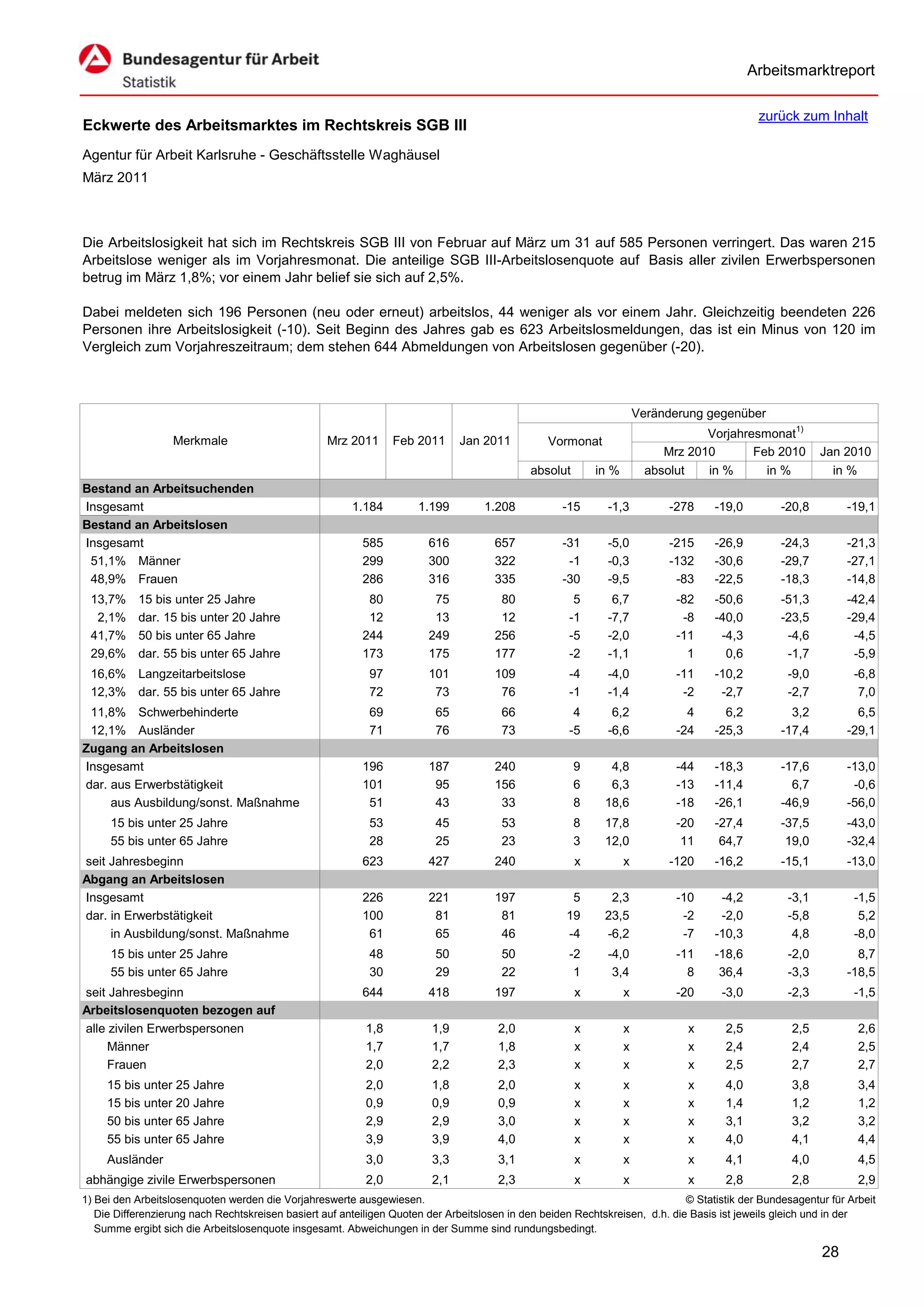 Arbeitsmarktreport

                                                                                                                                             zurück zum Inhalt
Eckwerte des Arbeitsmarktes im Rechtskreis SGB III
Agentur für Arbeit Karlsruhe - Geschäftsstelle Waghäusel
März 2011



Die Arbeitslosigkeit hat sich im Rechtskreis SGB III von Februar auf März um 31 auf 585 Personen verringert. Das waren 215
Arbeitslose weniger als im Vorjahresmonat. Die anteilige SGB III-Arbeitslosenquote auf Basis aller zivilen Erwerbspersonen
betrug im März 1,8%; vor einem Jahr belief sie sich auf 2,5%.

Dabei meldeten sich 196 Personen (neu oder erneut) arbeitslos, 44 weniger als vor einem Jahr. Gleichzeitig beendeten 226
Personen ihre Arbeitslosigkeit (-10). Seit Beginn des Jahres gab es 623 Arbeitslosmeldungen, das ist ein Minus von 120 im
Vergleich zum Vorjahreszeitraum; dem stehen 644 Abmeldungen von Arbeitslosen gegenüber (-20).



                                                                                                                      Veränderung gegenüber
                                                                                                                                  Vorjahresmonat1)
                   Merkmale                        Mrz 2011      Feb 2011      Jan 2011          Vormonat
                                                                                                                           Mrz 2010       Feb 2010        Jan 2010
                                                                                             absolut       in %         absolut   in %      in %            in %
Bestand an Arbeitsuchenden
Insgesamt                                               1.184         1.199         1.208           -15      -1,3           -278    -19,0         -20,8         -19,1
Bestand an Arbeitslosen
Insgesamt                                                 585           616           657           -31      -5,0           -215    -26,9         -24,3         -21,3
 51,1% Männer                                             299           300           322            -1      -0,3           -132    -30,6         -29,7         -27,1
 48,9% Frauen                                             286           316           335           -30      -9,5            -83    -22,5         -18,3         -14,8
 13,7%     15 bis unter 25 Jahre                           80            75            80             5       6,7            -82    -50,6         -51,3         -42,4
  2,1%     dar. 15 bis unter 20 Jahre                      12            13            12            -1      -7,7             -8    -40,0         -23,5         -29,4
 41,7%     50 bis unter 65 Jahre                          244           249           256            -5      -2,0            -11     -4,3          -4,6          -4,5
 29,6%     dar. 55 bis unter 65 Jahre                     173           175           177            -2      -1,1              1      0,6          -1,7          -5,9
 16,6% Langzeitarbeitslose                                  97          101           109            -4      -4,0            -11    -10,2          -9,0          -6,8
 12,3% dar. 55 bis unter 65 Jahre                           72           73            76            -1      -1,4             -2     -2,7          -2,7           7,0
 11,8% Schwerbehinderte                                     69           65            66             4       6,2              4      6,2           3,2           6,5
 12,1% Ausländer                                            71           76            73            -5      -6,6            -24    -25,3         -17,4         -29,1
Zugang an Arbeitslosen
Insgesamt                                                 196           187           240              9      4,8            -44    -18,3         -17,6         -13,0
dar. aus Erwerbstätigkeit                                 101            95           156              6      6,3            -13    -11,4           6,7          -0,6
     aus Ausbildung/sonst. Maßnahme                        51            43            33              8     18,6            -18    -26,1         -46,9         -56,0
     15 bis unter 25 Jahre                                  53           45            53              8     17,8            -20    -27,4         -37,5         -43,0
     55 bis unter 65 Jahre                                  28           25            23              3     12,0             11     64,7          19,0         -32,4
seit Jahresbeginn                                         623           427           240              x          x         -120    -16,2         -15,1         -13,0
Abgang an Arbeitslosen
Insgesamt                                                 226           221           197             5       2,3            -10     -4,2          -3,1          -1,5
dar. in Erwerbstätigkeit                                  100            81            81            19      23,5             -2     -2,0          -5,8           5,2
     in Ausbildung/sonst. Maßnahme                         61            65            46            -4      -6,2             -7    -10,3           4,8          -8,0
     15 bis unter 25 Jahre                                  48           50            50            -2      -4,0            -11    -18,6          -2,0           8,7
     55 bis unter 65 Jahre                                  30           29            22             1       3,4              8     36,4          -3,3         -18,5
seit Jahresbeginn                                         644           418           197              x          x          -20     -3,0          -2,3          -1,5
Arbeitslosenquoten bezogen auf
alle zivilen Erwerbspersonen                               1,8           1,9           2,0             x          x            x      2,5           2,5           2,6
     Männer                                                1,7           1,7           1,8             x          x            x      2,4           2,4           2,5
     Frauen                                                2,0           2,2           2,3             x          x            x      2,5           2,7           2,7
     15 bis unter 25 Jahre                                 2,0           1,8           2,0             x          x            x      4,0           3,8           3,4
     15 bis unter 20 Jahre                                 0,9           0,9           0,9             x          x            x      1,4           1,2           1,2
     50 bis unter 65 Jahre                                 2,9           2,9           3,0             x          x            x      3,1           3,2           3,2
     55 bis unter 65 Jahre                                 3,9           3,9           4,0             x          x            x      4,0           4,1           4,4
     Ausländer                                             3,0           3,3           3,1             x          x            x      4,1           4,0           4,5
abhängige zivile Erwerbspersonen                           2,0           2,1           2,3             x          x            x      2,8           2,8           2,9
1) Bei den Arbeitslosenquoten werden die Vorjahreswerte ausgewiesen.                                                          © Statistik der Bundesagentur für Arbeit
   Die Differenzierung nach Rechtskreisen basiert auf anteiligen Quoten der Arbeitslosen in den beiden Rechtskreisen, d.h. die Basis ist jeweils gleich und in der
   Summe ergibt sich die Arbeitslosenquote insgesamt. Abweichungen in der Summe sind rundungsbedingt.

                                                                                                                                                          28
 