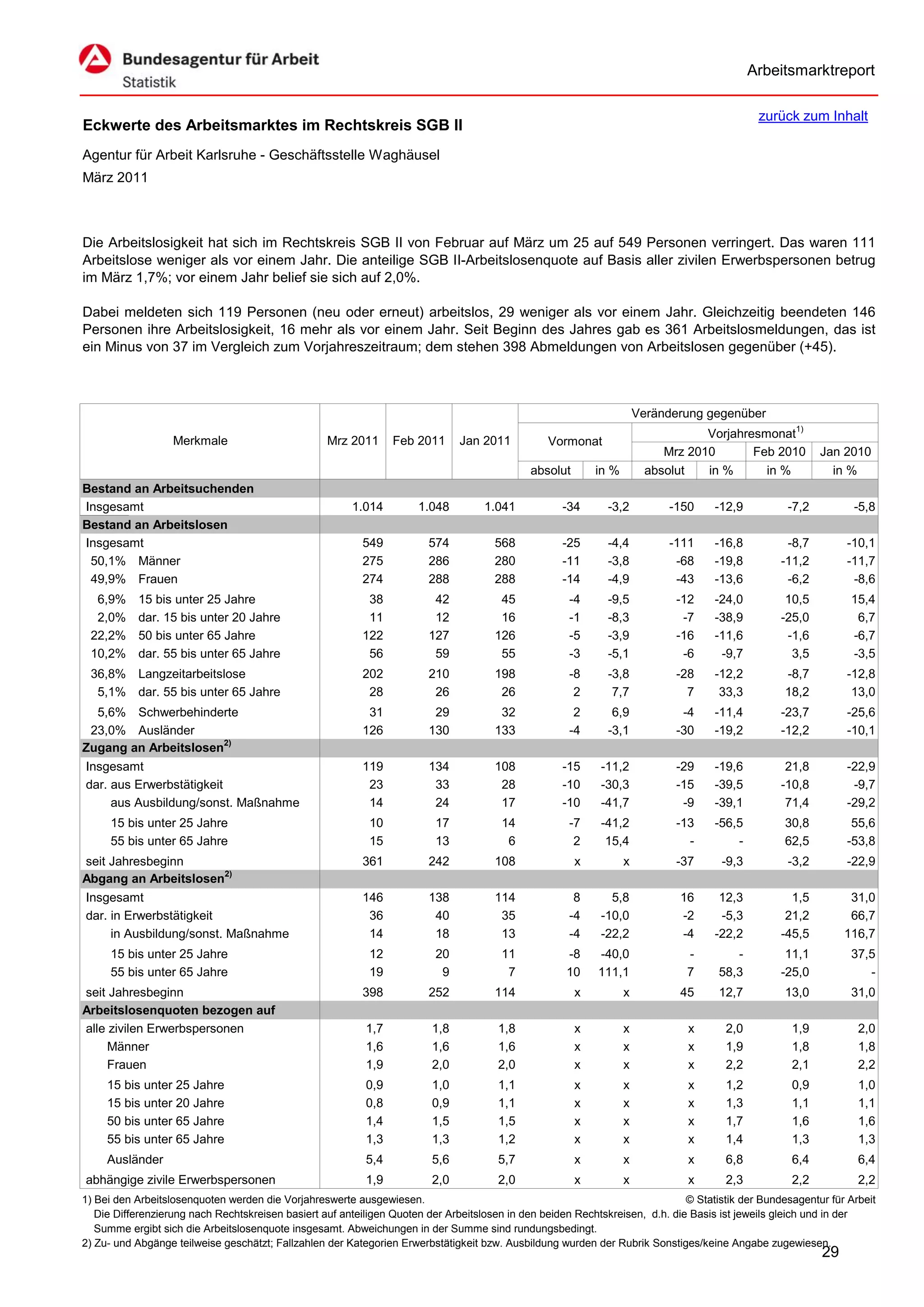 Arbeitsmarktreport

                                                                                                                                             zurück zum Inhalt
Eckwerte des Arbeitsmarktes im Rechtskreis SGB II
Agentur für Arbeit Karlsruhe - Geschäftsstelle Waghäusel
März 2011



Die Arbeitslosigkeit hat sich im Rechtskreis SGB II von Februar auf März um 25 auf 549 Personen verringert. Das waren 111
Arbeitslose weniger als vor einem Jahr. Die anteilige SGB II-Arbeitslosenquote auf Basis aller zivilen Erwerbspersonen betrug
im März 1,7%; vor einem Jahr belief sie sich auf 2,0%.

Dabei meldeten sich 119 Personen (neu oder erneut) arbeitslos, 29 weniger als vor einem Jahr. Gleichzeitig beendeten 146
Personen ihre Arbeitslosigkeit, 16 mehr als vor einem Jahr. Seit Beginn des Jahres gab es 361 Arbeitslosmeldungen, das ist
ein Minus von 37 im Vergleich zum Vorjahreszeitraum; dem stehen 398 Abmeldungen von Arbeitslosen gegenüber (+45).



                                                                                                                      Veränderung gegenüber
                                                                                                                                  Vorjahresmonat1)
                   Merkmale                        Mrz 2011      Feb 2011      Jan 2011          Vormonat
                                                                                                                           Mrz 2010       Feb 2010        Jan 2010
                                                                                             absolut       in %         absolut   in %      in %            in %
Bestand an Arbeitsuchenden
Insgesamt                                               1.014         1.048         1.041           -34      -3,2           -150    -12,9          -7,2          -5,8
Bestand an Arbeitslosen
Insgesamt                                                 549           574           568           -25      -4,4           -111    -16,8          -8,7         -10,1
 50,1% Männer                                             275           286           280           -11      -3,8            -68    -19,8         -11,2         -11,7
 49,9% Frauen                                             274           288           288           -14      -4,9            -43    -13,6          -6,2          -8,6
  6,9%     15 bis unter 25 Jahre                           38            42            45            -4      -9,5            -12    -24,0          10,5         15,4
  2,0%     dar. 15 bis unter 20 Jahre                      11            12            16            -1      -8,3             -7    -38,9         -25,0          6,7
 22,2%     50 bis unter 65 Jahre                          122           127           126            -5      -3,9            -16    -11,6          -1,6         -6,7
 10,2%     dar. 55 bis unter 65 Jahre                      56            59            55            -3      -5,1             -6     -9,7           3,5         -3,5
 36,8% Langzeitarbeitslose                                202           210           198            -8      -3,8            -28    -12,2          -8,7         -12,8
  5,1% dar. 55 bis unter 65 Jahre                          28            26            26             2       7,7              7     33,3          18,2          13,0
  5,6% Schwerbehinderte                                    31            29            32             2       6,9             -4    -11,4         -23,7         -25,6
 23,0% Ausländer                                          126           130           133            -4      -3,1            -30    -19,2         -12,2         -10,1
Zugang an Arbeitslosen2)
Insgesamt                                                 119           134           108           -15     -11,2            -29    -19,6          21,8         -22,9
dar. aus Erwerbstätigkeit                                  23            33            28           -10     -30,3            -15    -39,5         -10,8          -9,7
     aus Ausbildung/sonst. Maßnahme                        14            24            17           -10     -41,7             -9    -39,1          71,4         -29,2
     15 bis unter 25 Jahre                                  10           17            14            -7     -41,2            -13    -56,5          30,8          55,6
     55 bis unter 65 Jahre                                  15           13             6             2      15,4              -        -          62,5         -53,8
seit Jahresbeginn                                         361           242           108              x          x          -37     -9,3          -3,2         -22,9
Abgang an Arbeitslosen2)
Insgesamt                                                 146           138           114             8       5,8            16      12,3           1,5         31,0
dar. in Erwerbstätigkeit                                   36            40            35            -4     -10,0            -2      -5,3          21,2         66,7
     in Ausbildung/sonst. Maßnahme                         14            18            13            -4     -22,2            -4     -22,2         -45,5        116,7
     15 bis unter 25 Jahre                                  12           20            11            -8    -40,0              -         -          11,1         37,5
     55 bis unter 65 Jahre                                  19            9             7            10    111,1              7      58,3         -25,0            -
seit Jahresbeginn                                         398           252           114              x          x          45      12,7          13,0         31,0
Arbeitslosenquoten bezogen auf
alle zivilen Erwerbspersonen                               1,7           1,8           1,8             x          x            x      2,0           1,9           2,0
     Männer                                                1,6           1,6           1,6             x          x            x      1,9           1,8           1,8
     Frauen                                                1,9           2,0           2,0             x          x            x      2,2           2,1           2,2
     15 bis unter 25 Jahre                                 0,9           1,0           1,1             x          x            x      1,2           0,9           1,0
     15 bis unter 20 Jahre                                 0,8           0,9           1,1             x          x            x      1,3           1,1           1,1
     50 bis unter 65 Jahre                                 1,4           1,5           1,5             x          x            x      1,7           1,6           1,6
     55 bis unter 65 Jahre                                 1,3           1,3           1,2             x          x            x      1,4           1,3           1,3
     Ausländer                                             5,4           5,6           5,7             x          x            x      6,8           6,4           6,4
abhängige zivile Erwerbspersonen                           1,9           2,0           2,0             x          x            x      2,3           2,2           2,2
1) Bei den Arbeitslosenquoten werden die Vorjahreswerte ausgewiesen.                                                          © Statistik der Bundesagentur für Arbeit
   Die Differenzierung nach Rechtskreisen basiert auf anteiligen Quoten der Arbeitslosen in den beiden Rechtskreisen, d.h. die Basis ist jeweils gleich und in der
   Summe ergibt sich die Arbeitslosenquote insgesamt. Abweichungen in der Summe sind rundungsbedingt.
2) Zu- und Abgänge teilweise geschätzt; Fallzahlen der Kategorien Erwerbstätigkeit bzw. Ausbildung wurden der Rubrik Sonstiges/keine Angabe zugewiesen.
                                                                                                                                                          29
 