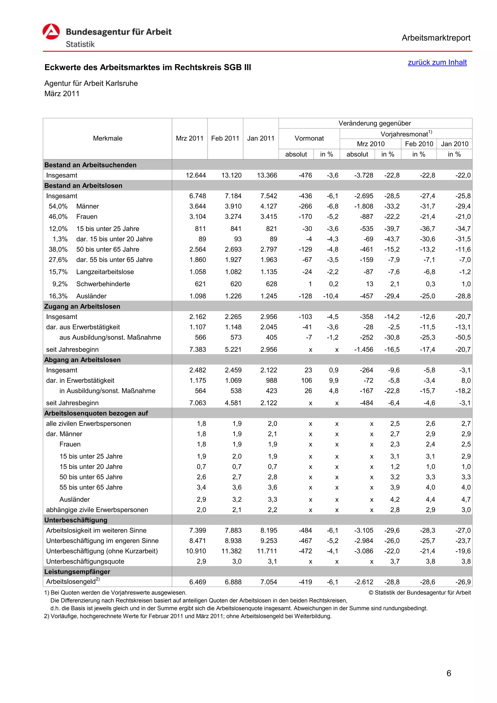 Arbeitsmarktreport

                                                                                                                                               zurück zum Inhalt
Eckwerte des Arbeitsmarktes im Rechtskreis SGB III
Agentur für Arbeit Karlsruhe
März 2011


                                                                                                                     Veränderung gegenüber
                                                                                                                                 Vorjahresmonat1)
                  Merkmale                        Mrz 2011      Feb 2011      Jan 2011          Vormonat
                                                                                                                          Mrz 2010       Feb 2010            Jan 2010
                                                                                            absolut       in %         absolut       in %       in %           in %
Bestand an Arbeitsuchenden
Insgesamt                                             12.644        13.120       13.366          -476       -3,6         -3.728      -22,8        -22,8           -22,0
Bestand an Arbeitslosen
Insgesamt                                              6.748         7.184         7.542         -436       -6,1         -2.695      -28,5        -27,4           -25,8
 54,0%      Männer                                     3.644         3.910         4.127         -266       -6,8         -1.808      -33,2        -31,7           -29,4
 46,0%      Frauen                                     3.104         3.274         3.415         -170       -5,2           -887      -22,2        -21,4           -21,0
 12,0%      15 bis unter 25 Jahre                        811           841           821           -30      -3,6           -535      -39,7        -36,7           -34,7
   1,3%     dar. 15 bis unter 20 Jahre                     89            93           89            -4      -4,3            -69      -43,7        -30,6           -31,5
 38,0%      50 bis unter 65 Jahre                      2.564         2.693         2.797         -129       -4,8           -461      -15,2        -13,2           -11,6
 27,6%      dar. 55 bis unter 65 Jahre                 1.860         1.927         1.963           -67      -3,5           -159        -7,9        -7,1            -7,0
 15,7%      Langzeitarbeitslose                        1.058         1.082         1.135           -24      -2,2            -87        -7,6        -6,8            -1,2
   9,2%     Schwerbehinderte                             621           620           628              1      0,2             13        2,1             0,3            1,0
 16,3%      Ausländer                                  1.098         1.226         1.245         -128      -10,4           -457      -29,4        -25,0           -28,8
Zugang an Arbeitslosen
Insgesamt                                              2.162         2.265         2.956         -103       -4,5           -358      -14,2        -12,6           -20,7
dar. aus Erwerbstätigkeit                              1.107         1.148         2.045           -41      -3,6            -28        -2,5       -11,5           -13,1
     aus Ausbildung/sonst. Maßnahme                      566           573           405            -7      -1,2           -252      -30,8        -25,3           -50,5
seit Jahresbeginn                                      7.383         5.221         2.956              x          x       -1.456      -16,5        -17,4           -20,7
Abgang an Arbeitslosen
Insgesamt                                              2.482         2.459         2.122            23       0,9           -264        -9,6        -5,8            -3,1
dar. in Erwerbstätigkeit                               1.175         1.069           988          106        9,9            -72        -5,8        -3,4               8,0
     in Ausbildung/sonst. Maßnahme                       564           538           423            26       4,8           -167      -22,8        -15,7           -18,2
seit Jahresbeginn                                      7.063         4.581         2.122              x          x         -484        -6,4        -4,6            -3,1
Arbeitslosenquoten bezogen auf
alle zivilen Erwerbspersonen                              1,8           1,9          2,0              x          x               x     2,5             2,6            2,7
dar. Männer                                               1,8           1,9          2,1              x          x               x     2,7             2,9            2,9
     Frauen                                               1,8           1,9          1,9              x          x               x     2,3             2,4            2,5
     15 bis unter 25 Jahre                                1,9           2,0          1,9              x          x               x     3,1             3,1            2,9
     15 bis unter 20 Jahre                                0,7           0,7          0,7              x          x               x     1,2             1,0            1,0
     50 bis unter 65 Jahre                                2,6           2,7          2,8              x          x               x     3,2             3,3            3,3
     55 bis unter 65 Jahre                                3,4           3,6          3,6              x          x               x     3,9             4,0            4,0
     Ausländer                                            2,9           3,2          3,3              x          x               x     4,2             4,4            4,7
abhängige zivile Erwerbspersonen                          2,0           2,1          2,2              x          x               x     2,8             2,9            3,0
Unterbeschäftigung
Arbeitslosigkeit im weiteren Sinne                     7.399         7.883         8.195         -484       -6,1         -3.105      -29,6        -28,3           -27,0
Unterbeschäftigung im engeren Sinne                    8.471         8.938         9.253         -467       -5,2         -2.984      -26,0        -25,7           -23,7
Unterbeschäftigung (ohne Kurzarbeit)                  10.910        11.382       11.711          -472       -4,1         -3.086      -22,0        -21,4           -19,6
Unterbeschäftigungsquote                                  2,9           3,0          3,1              x          x               x     3,7             3,8            3,8
Leistungsempfänger
Arbeitslosengeld2)                                     6.469         6.888         7.054         -419       -6,1         -2.612      -28,8        -28,6           -26,9
1) Bei Quoten werden die Vorjahreswerte ausgewiesen.                                                                        © Statistik der Bundesagentur für Arbeit
   Die Differenzierung nach Rechtskreisen basiert auf anteiligen Quoten der Arbeitslosen in den beiden Rechtskreisen,
   d.h. die Basis ist jeweils gleich und in der Summe ergibt sich die Arbeitslosenquote insgesamt. Abweichungen in der Summe sind rundungsbedingt.
2) Vorläufige, hochgerechnete Werte für Februar 2011 und März 2011; ohne Arbeitslosengeld bei Weiterbildung.




                                                                                                                                                              6
 
