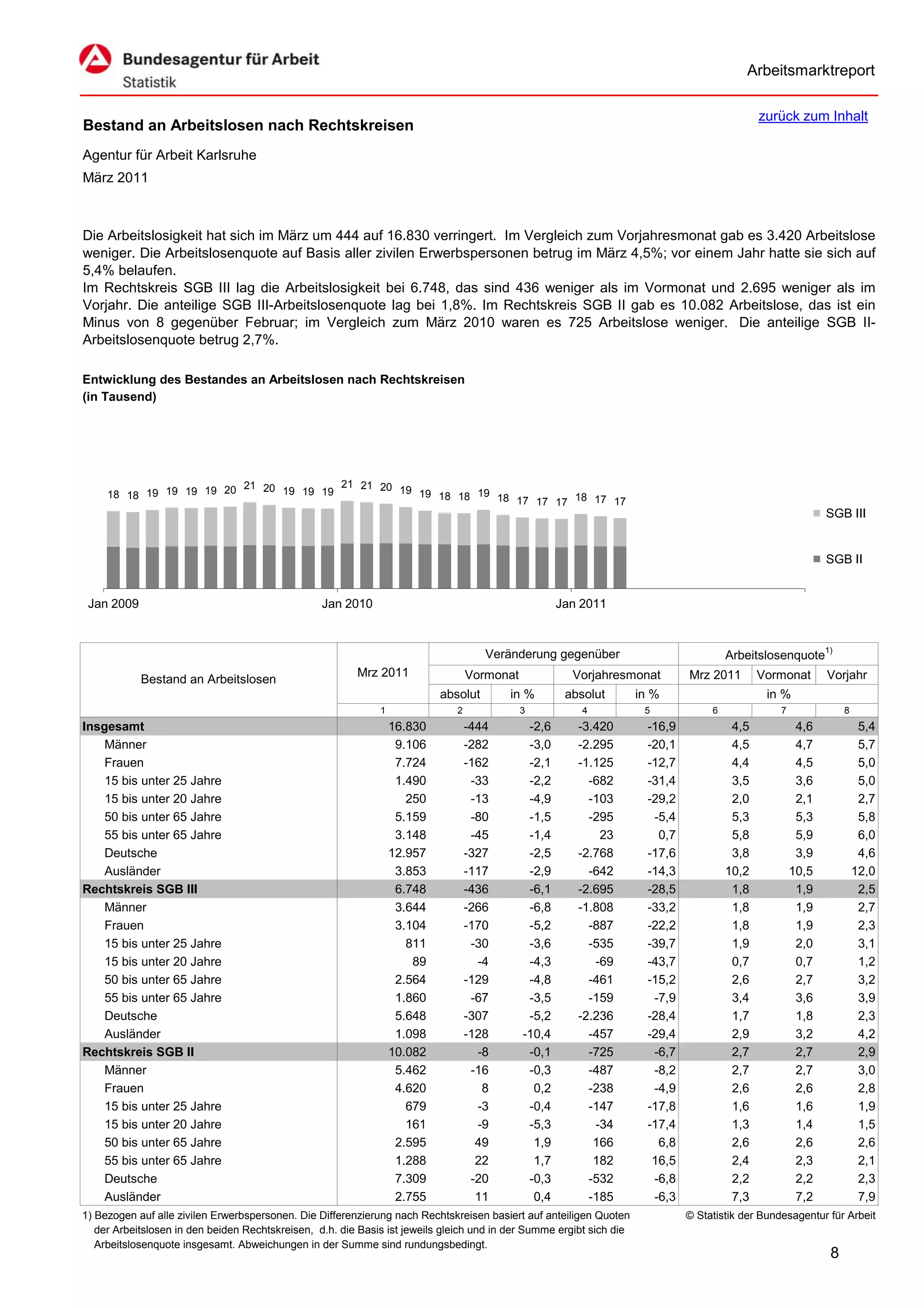 Arbeitsmarktreport

                                                                                                                                                zurück zum Inhalt
Bestand an Arbeitslosen nach Rechtskreisen
Agentur für Arbeit Karlsruhe
März 2011



Die Arbeitslosigkeit hat sich im März um 444 auf 16.830 verringert. Im Vergleich zum Vorjahresmonat gab es 3.420 Arbeitslose
weniger. Die Arbeitslosenquote auf Basis aller zivilen Erwerbspersonen betrug im März 4,5%; vor einem Jahr hatte sie sich auf
5,4% belaufen.
Im Rechtskreis SGB III lag die Arbeitslosigkeit bei 6.748, das sind 436 weniger als im Vormonat und 2.695 weniger als im
Vorjahr. Die anteilige SGB III-Arbeitslosenquote lag bei 1,8%. Im Rechtskreis SGB II gab es 10.082 Arbeitslose, das ist ein
Minus von 8 gegenüber Februar; im Vergleich zum März 2010 waren es 725 Arbeitslose weniger. Die anteilige SGB II-
Arbeitslosenquote betrug 2,7%.

Entwicklung des Bestandes an Arbeitslosen nach Rechtskreisen
(in Tausend)




                          21 20          21 21 20
     18 18 19 19 19 19 20       19 19 19          19 19
                                                        18 18 19 18 17
                                                                       17 17 18 17 17
                                                                                                                                                               SGB III


                                                                                                                                                               SGB II


 Jan 2009                                         Jan 2010                                           Jan 2011



                                                                                     Veränderung gegenüber                               Arbeitslosenquote1)
                                                         Mrz 2011                 Vormonat             Vorjahresmonat           Mrz 2011        Vormonat       Vorjahr
            Bestand an Arbeitslosen
                                                                           absolut       in %         absolut         in %                       in %
                                                              1               2              3           4             5             6              7              8
Insgesamt                                                         16.830          -444        -2,6      -3.420          -16,9             4,5            4,6            5,4
    Männer                                                         9.106          -282        -3,0      -2.295          -20,1             4,5            4,7            5,7
    Frauen                                                         7.724          -162        -2,1      -1.125          -12,7             4,4            4,5            5,0
    15 bis unter 25 Jahre                                          1.490           -33        -2,2        -682          -31,4             3,5            3,6            5,0
    15 bis unter 20 Jahre                                            250           -13        -4,9        -103          -29,2             2,0            2,1            2,7
    50 bis unter 65 Jahre                                          5.159           -80        -1,5        -295           -5,4             5,3            5,3            5,8
    55 bis unter 65 Jahre                                          3.148           -45        -1,4          23            0,7             5,8            5,9            6,0
    Deutsche                                                      12.957          -327        -2,5      -2.768          -17,6             3,8            3,9            4,6
    Ausländer                                                      3.853          -117        -2,9        -642          -14,3            10,2           10,5           12,0
Rechtskreis SGB III                                                6.748          -436        -6,1      -2.695          -28,5             1,8            1,9            2,5
    Männer                                                         3.644          -266        -6,8      -1.808          -33,2             1,8            1,9            2,7
    Frauen                                                         3.104          -170        -5,2        -887          -22,2             1,8            1,9            2,3
    15 bis unter 25 Jahre                                            811           -30        -3,6        -535          -39,7             1,9            2,0            3,1
    15 bis unter 20 Jahre                                             89            -4        -4,3         -69          -43,7             0,7            0,7            1,2
    50 bis unter 65 Jahre                                          2.564          -129        -4,8        -461          -15,2             2,6            2,7            3,2
    55 bis unter 65 Jahre                                          1.860           -67        -3,5        -159           -7,9             3,4            3,6            3,9
    Deutsche                                                       5.648          -307        -5,2      -2.236          -28,4             1,7            1,8            2,3
    Ausländer                                                      1.098          -128       -10,4        -457          -29,4             2,9            3,2            4,2
Rechtskreis SGB II                                                10.082            -8        -0,1        -725           -6,7             2,7            2,7            2,9
    Männer                                                         5.462           -16        -0,3        -487           -8,2             2,7            2,7            3,0
    Frauen                                                         4.620             8         0,2        -238           -4,9             2,6            2,6            2,8
    15 bis unter 25 Jahre                                            679            -3        -0,4        -147          -17,8             1,6            1,6            1,9
    15 bis unter 20 Jahre                                            161            -9        -5,3         -34          -17,4             1,3            1,4            1,5
    50 bis unter 65 Jahre                                          2.595            49         1,9         166            6,8             2,6            2,6            2,6
    55 bis unter 65 Jahre                                          1.288            22         1,7         182           16,5             2,4            2,3            2,1
    Deutsche                                                       7.309           -20        -0,3        -532           -6,8             2,2            2,2            2,3
    Ausländer                                                      2.755            11         0,4        -185           -6,3             7,3            7,2            7,9
1) Bezogen auf alle zivilen Erwerbspersonen. Die Differenzierung nach Rechtskreisen basiert auf anteiligen Quoten               © Statistik der Bundesagentur für Arbeit
   der Arbeitslosen in den beiden Rechtskreisen, d.h. die Basis ist jeweils gleich und in der Summe ergibt sich die
   Arbeitslosenquote insgesamt. Abweichungen in der Summe sind rundungsbedingt.
                                                                                                                                                               8
 