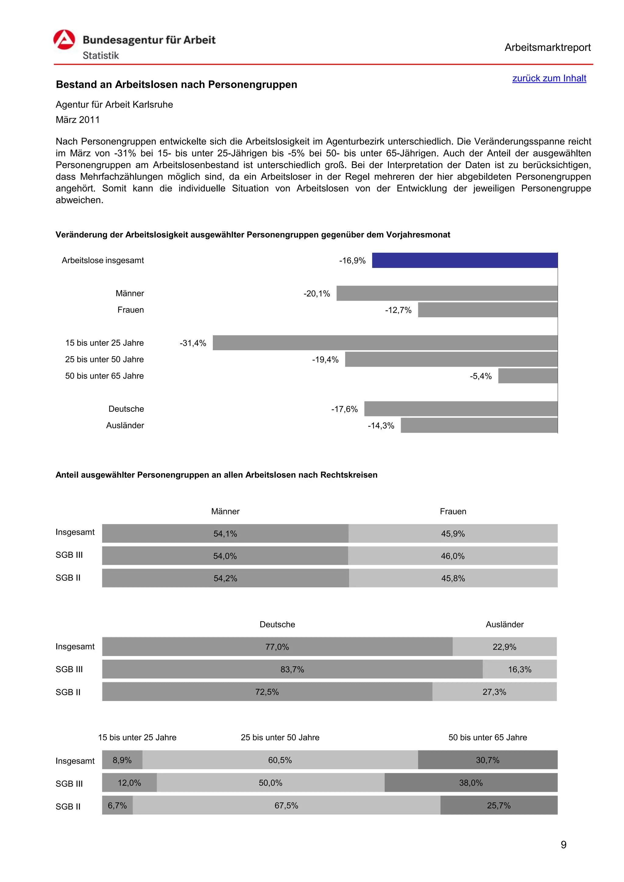 Arbeitsmarktreport

                                                                                                                            zurück zum Inhalt
Bestand an Arbeitslosen nach Personengruppen
Agentur für Arbeit Karlsruhe
März 2011

Nach Personengruppen entwickelte sich die Arbeitslosigkeit im Agenturbezirk unterschiedlich. Die Veränderungsspanne reicht
im März von -31% bei 15- bis unter 25-Jährigen bis -5% bei 50- bis unter 65-Jährigen. Auch der Anteil der ausgewählten
Personengruppen am Arbeitslosenbestand ist unterschiedlich groß. Bei der Interpretation der Daten ist zu berücksichtigen,
dass Mehrfachzählungen möglich sind, da ein Arbeitsloser in der Regel mehreren der hier abgebildeten Personengruppen
angehört. Somit kann die individuelle Situation von Arbeitslosen von der Entwicklung der jeweiligen Personengruppe
abweichen.


Veränderung der Arbeitslosigkeit ausgewählter Personengruppen gegenüber dem Vorjahresmonat


 Arbeitslose insgesamt                                                            -16,9%


                Männer                                                 -20,1%
                 Frauen                                                                       -12,7%


  15 bis unter 25 Jahre             -31,4%
  25 bis unter 50 Jahre                                                  -19,4%
  50 bis unter 65 Jahre                                                                                         -5,4%


              Deutsche                                                          -17,6%
              Ausländer                                                                    -14,3%




Anteil ausgewählter Personengruppen an allen Arbeitslosen nach Rechtskreisen



                                             Männer                                                    Frauen

Insgesamt                                    54,1%                                                     45,9%

SGB III                                      54,0%                                                     46,0%

SGB II                                       54,2%                                                     45,8%




                                                           Deutsche                                                Ausländer

Insgesamt                                                   77,0%                                                       22,9%

SGB III                                                          83,7%                                                     16,3%

SGB II                                                   72,5%                                                    27,3%




            15 bis unter 25 Jahre                     25 bis unter 50 Jahre                             50 bis unter 65 Jahre

Insgesamt      8,9%                                          60,5%                                               30,7%

SGB III          12,0%                                    50,0%                                            38,0%

SGB II        6,7%                                             67,5%                                               25,7%



                                                                                                                                       9
 