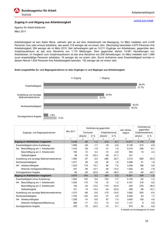 Arbeitsmarktreport

                                                                                                                                      zurück zum Inhalt
Zugang in und Abgang aus Arbeitslosigkeit
Agentur für Arbeit Karlsruhe
März 2011



Arbeitslosigkeit ist kein fester Block, vielmehr gibt es auf dem Arbeitsmarkt viel Bewegung. Im März meldeten sich 4.439
Personen (neu oder erneut) arbeitslos, das waren 318 weniger als vor einem Jahr. Gleichzeitig beendeten 4.870 Personen ihre
Arbeitslosigkeit, 284 weniger als im März 2010. Seit Jahresbeginn gab es 14.211 Zugänge von Arbeitslosen, gegenüber dem
Vorjahreszeitraum ist das eine Abnahme von 1.174 Meldungen. Dem gegenüber stehen 14.061 Abmeldungen von
Arbeitslosen, im Vergleich zum Vorjahreszeitraum ist das eine Abnahme von 208 Abmeldungen. Im März meldeten sich 1.689
zuvor erwerbstätige Personen arbeitslos, 16 weniger als vor einem Jahr. Durch Aufnahme einer Erwerbstätigkeit konnten in
diesem Monat 1.834 Personen ihre Arbeitslosigkeit beenden, 152 weniger als vor einem Jahr.


Anteil ausgewählter Zu- und Abgangsstrukturen an allen Zugängen in und Abgängen aus Arbeitslosigkeit


                                                         Zugang                            Abgang

                                                                                                                                          38,0%
          Erwerbstätigkeit
                                                                                                                                         37,7%


  Ausbildung und sonstige                                                                         24,6%
   Maßnahmeteilnahme                                                                      22,0%


                                                                                                                                  35,5%
     Nichterwerbstätigkeit
                                                                                                                                 35,0%


                                  1,8%
  Sonstiges/keine Angabe
                                          5,3%



                                                                                                                                         Veränderung
                                                                         Veränderung gegenüber
                                                                                                                     seit Jahres-          gegenüber
                                                 Mrz 2011                                                                              Vorjahreszeitraum
       Zugangs- und Abgangsstrukturen                              Vormonat                Vorjahresmonat              beginn
                                                                absolut       in %        absolut       in %                          absolut        in %
                                                    1              2           3             4            5               6              7               8
Zugang an Arbeitslosen insgesamt                        4.439           -56        -1,2          -318         -6,7        14.211         -1.174              -7,6
 Erwerbstätigkeit (ohne Ausbildung)                     1.689           -29        -1,7           -16         -0,9            6.136          -315            -4,9
 dar. Beschäftigung am 1. Arbeitsmarkt                  1.410           -28        -1,9           21          1,5             5.215          -338            -6,1
      Beschäftigung am 2. Arbeitsmarkt                   195            10         5,4            -10         -4,9             593            14             2,4
      Selbständigkeit                                     56            -19    -25,3              -26     -31,7                221              -               -
 Ausbildung und sonstige Maßnahmeteilnahme              1.093           -57        -5,0          -285     -20,7               3.215          -850        -20,9
 Nichterwerbstätigkeit                                  1.577           58         3,8            28          1,8             4.586           81             1,8
 dar. Arbeitsunfähigkeit                                1.223          118      10,7              80          7,0             3.436          189             5,8
      fehlende Verfügbarkeit/Mitwirkung                  337            -58    -14,7              -39     -10,4               1.092           -93            -7,8
 Sonstiges/keine Angabe                                    80           -28    -25,9              -45     -36,0              274              -90        -24,7
Abgang an Arbeitslosen insgesamt                        4.870          -164     -3,3             -284      -5,5           14.061             -208         -1,5
 Erwerbstätigkeit (ohne Ausbildung)                     1.834          102         5,9           -152         -7,7            5.100           -62            -1,2
 dar. Beschäftigung am 1. Arbeitsmarkt                  1.524          110         7,8            19          1,3             4.161          316             8,2
      Beschäftigung am 2. Arbeitsmarkt                   154            -24    -13,5             -116     -43,0                440           -276        -38,5
      Selbständigkeit                                    151            19      14,4              -44     -22,6                458            -88        -16,1
 Ausbildung und sonstige Maßnahmeteilnahme              1.073           -66        -5,8          -175     -14,0               3.082          -283            -8,4
 Nichterwerbstätigkeit                                  1.705          -125        -6,8           57          3,5             5.004           83             1,7
 dar. Arbeitsunfähigkeit                                1.258           -74        -5,6           87          7,4             3.600          158             4,6
      fehlende Verfügbarkeit/Mitwirkung                  368            -17        -4,4           14          4,0             1.131             9            0,8
 Sonstiges/keine Angabe                                  258            -75    -22,5              -14         -5,1             875            54             6,6
                                                                                                                     © Statistik der Bundesagentur für Arbeit




                                                                                                                                                    10
 