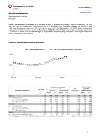 Arbeitsmarktreport

                                                                                                                                         zurück zum Inhalt
Gemeldete Arbeitsstellen
Agentur für Arbeit Karlsruhe
März 2011


Die Zahl der gemeldeten Arbeitsstellen ist im Bezirk der Agentur für Arbeit Karlsruhe im März geringfügig gesunken, und zwar
um 1 auf 3.543. Im Vergleich zum Vorjahresmonat gab es 1.198 Stellen mehr. Arbeitgeber meldeten der Agentur im März
1.529 neue Arbeitsstellen, das waren 411 mehr als vor einem Jahr. Seit Jahresbeginn sind 4.371 Stellen eingegangen,
gegenüber dem Vorjahreszeitraum ist das ein Zuwachs von 1.250 oder 40%. Im März wurden 1.530 Arbeitsstellen abgemeldet,
414 mehr als im Vorjahr. Von Januar bis März gab es insgesamt 4.009 Stellenabgänge, im Vergleich zum Vorjahreszeitraum ist
das ein Zuwachs von 1.141 oder 40%.




Entwicklung des Bestandes an gemeldeten Arbeitsstellen




                                       Gemeldete Arbeitsstellen                       dar. sozialversicherungspflichtige Arbeitsstellen


 4.000




 2.000




     0
    Jan 2009                                      Jan 2010                                         Jan 2011




                                                                                                                                             Veränderung
                                                                                 Veränderung gegenüber
                                                                                                                             seit              gegenüber
                                                        Mrz 2011             Vormonat             Vorjahresmonat
           Gemeldete Arbeitsstellen                                                                                     Jahresbeginn1)     Vorjahreszeitraum
                                                                         absolut      in %        absolut      in %                        absolut    in %
                                                             1              2          3             4          5              6               7            8
Zugang                                                           1.529      -267       -14,9             411     36,8              4.371       1.250        40,1
dar. sofort zu besetzen                                          1.118      -215       -16,1             324     40,8              3.199       1.000        45,5
     sozialversicherungspflichtig                                1.427      -251       -15,0             401     39,1              4.068       1.228        43,2
     dar. sofort zu besetzen                                     1.048      -203       -16,2             335     47,0              2.989       1.017        51,6
Bestand                                                          3.543           -1        -0,0     1.198        51,1              3.410       1.155        51,2
dar. sofort zu besetzen                                          3.247           -1        -0,0     1.134        53,7              3.147       1.113        54,7
     sozialversicherungspflichtig                                3.284          18         0,6      1.170        55,3              3.145       1.116        55,0
     dar. sofort zu besetzen                                     3.008           4         0,1      1.118        59,2              2.908       1.087        59,7
Abgang                                                           1.530          141     10,2             414     37,1              4.009       1.141        39,8
dar. sozialversicherungspflichtige Stellen                       1.407          116        9,0           377     36,6              3.696       1.064        40,4
1) Zu- und Abgang (Summe) und Bestand (Durchschnitt) jeweils von Januar bis zum aktuellen Berichtsmonat.                  © Statistik der Bundesagentur für Arbeit




                                                                                                                                                       11
 