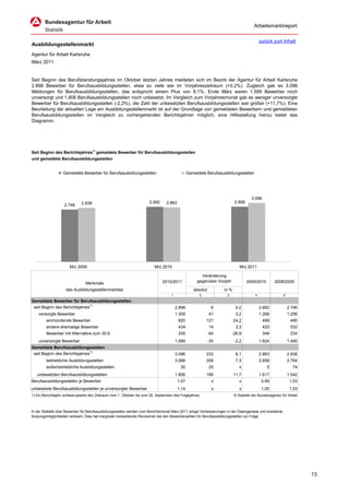 Arbeitsmarktreport

                                                                                                                                           zurück zum Inhalt
Ausbildungsstellenmarkt
Agentur für Arbeit Karlsruhe
März 2011


Seit Beginn des Berufsberatungsjahres im Oktober letzten Jahres meldeten sich im Bezirk der Agentur für Arbeit Karlsruhe
2.898 Bewerber für Berufsausbildungsstellen, etwa so viele wie im Vorjahreszeitraum (+0,2%). Zugleich gab es 3.096
Meldungen für Berufsausbildungsstellen, das entspricht einem Plus von 8,1%. Ende März waren 1.589 Bewerber noch
unversorgt und 1.806 Berufsausbildungsstellen noch unbesetzt. Im Vergleich zum Vorjahresmonat gab es weniger unversorgte
Bewerber für Berufsausbildungsstellen (-2,2%), die Zahl der unbesetzten Berufsausbildungsstellen war größer (+11,7%). Eine
Beurteilung der aktuellen Lage am Ausbildungsstellenmarkt ist auf der Grundlage von gemeldeten Bewerbern und gemeldeten
Berufsausbildungsstellen im Vergleich zu vorhergehenden Berichtsjahren möglich; eine Hilfestellung hierzu bietet das
Diagramm.




Seit Beginn des Berichtsjahres1) gemeldete Bewerber für Berufsausbildungsstellen
und gemeldete Berufsausbildungsstellen


                   Gemeldete Bewerber für Berufsausbildungsstellen                              Gemeldete Berufsausbildungsstellen




                                                                                                                                     3.096
                              2.838                                    2.892     2.863                                    2.898
                   2.746




                       Mrz 2009                                           Mrz 2010                                           Mrz 2011

                                                                                                       Veränderung
                                                                               2010/2011             gegenüber Vorjahr            2009/2010        2008/2009
                                Merkmale
                    des Ausbildungsstellenmarktes                                                  absolut         in %
                                                                                    1                 2              3                 4                 5
Gemeldete Bewerber für Berufsausbildungsstellen
 seit Beginn des Berichtsjahres 1)                                                      2.898                 6            0,2             2.892             2.746
    versorgte Bewerber                                                                  1.309                41            3,2             1.268             1.256
         einmündende Bewerber                                                            620              121             24,2               499              490
         andere ehemalige Bewerber                                                       434                 14            3,3               420              532
         Bewerber mit Alternative zum 30.9.                                              255                 -94         -26,9               349              234
    unversorgte Bewerber                                                                1.589                -35          -2,2             1.624             1.490
Gemeldete Berufsausbildungsstellen
 seit Beginn des Berichtsjahres 1)                                                      3.096             233              8,1             2.863             2.838
         betriebliche Ausbildungsstellen                                                3.066             208              7,3             2.858             2.764
         außerbetriebliche Ausbildungsstellen                                             30                 25              x                 5               74
   unbesetzten Berufsausbildungsstellen                                                 1.806             189             11,7             1.617             1.542
Berufsausbildungsstellen je Bewerber                                                     1,07                 x              x              0,99              1,03
unbesetzte Berufsausbildungsstellen je unversorgter Bewerber                             1,14                 x              x              1,00              1,03
1) Ein Berichtsjahr umfasst jeweils den Zeitraum vom 1. Oktober bis zum 30. September des Folgejahres.                    © Statistik der Bundesagentur für Arbeit



In der Statistik über Bewerber für Berufsausbildungsstellen werden zum Berichtsmonat März 2011 einige Verbesserungen in der Datengenese und erweiterte
Nutzungsmöglichkeiten wirksam. Dies hat marginale rückwirkende Revisionen bei den Bewerberzahlen für Berufsausbildungsstellen zur Folge.




                                                                                                                                                                     13
 