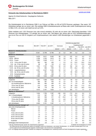 Arbeitsmarktreport

                                                                                                                                             zurück zum Inhalt
Eckwerte des Arbeitsmarktes im Rechtskreis SGB II
Agentur für Arbeit Karlsruhe - Hauptagentur Karlsruhe
März 2011



Die Arbeitslosigkeit ist im Rechtskreis SGB II von Februar auf März um 68 auf 6.879 Personen gestiegen. Das waren 167
Arbeitslose weniger als vor einem Jahr. Die anteilige SGB II-Arbeitslosenquote auf Basis aller zivilen Erwerbspersonen betrug
im März 3,3%; vor einem Jahr belief sie sich auf 3,4%.

Dabei meldeten sich 1.631 Personen (neu oder erneut) arbeitslos, 93 mehr als vor einem Jahr. Gleichzeitig beendeten 1.634
Personen ihre Arbeitslosigkeit, 112 weniger als vor einem Jahr. Seit Beginn des Jahres gab es 4.812 Arbeitslosmeldungen,
das ist ein Plus von 320 im Vergleich zum Vorjahreszeitraum; dem stehen 4.825 Abmeldungen von Arbeitslosen gegenüber (-
6).



                                                                                                                      Veränderung gegenüber
                                                                                                                                  Vorjahresmonat1)
                   Merkmale                        Mrz 2011      Feb 2011      Jan 2011          Vormonat
                                                                                                                           Mrz 2010       Feb 2010        Jan 2010
                                                                                             absolut       in %         absolut   in %      in %            in %
Bestand an Arbeitsuchenden
Insgesamt                                              12.821       12.799        12.796             22       0,2           -561     -4,2          -3,4          -1,6
Bestand an Arbeitslosen
Insgesamt                                               6.879         6.811         6.930            68       1,0           -167     -2,4          -4,2          -3,2
 55,0% Männer                                           3.786         3.763         3.813            23       0,6           -161     -4,1          -5,4          -4,1
 45,0% Frauen                                           3.093         3.048         3.117            45       1,5             -6     -0,2          -2,6          -2,1
  5,7%     15 bis unter 25 Jahre                          393           392           400             1       0,3           -72     -15,5         -18,0         -19,2
  1,4%     dar. 15 bis unter 20 Jahre                      96            98           103            -2      -2,0           -12     -11,1         -13,3         -20,2
 26,6%     50 bis unter 65 Jahre                        1.831         1.787         1.821            44       2,5           164       9,8           5,4           5,3
 13,4%     dar. 55 bis unter 65 Jahre                     919           900           905            19       2,1           179      24,2          16,9          14,1
 36,4% Langzeitarbeitslose                              2.501         2.447         2.483            54       2,2             6       0,2          -2,6          -1,7
  5,5% dar. 55 bis unter 65 Jahre                         378           361           360            17       4,7            60      18,9          10,4           6,5
  6,3% Schwerbehinderte                                   436           430           428             6       1,4            47      12,1          11,1           9,2
 27,0% Ausländer                                        1.860         1.834         1.887            26       1,4            -1      -0,1          -3,2          -0,8
Zugang an Arbeitslosen2)
Insgesamt                                               1.631         1.558         1.623            73       4,7            93       6,0           6,2          9,1
dar. aus Erwerbstätigkeit                                 395           381           453            14       3,7            15       3,9           9,2         24,8
     aus Ausbildung/sonst. Maßnahme                       450           462           465           -12      -2,6            11       2,5           6,9          9,7
     15 bis unter 25 Jahre                                213           222           209            -9      -4,1            29      15,8          11,0         18,1
     55 bis unter 65 Jahre                                186           178           184             8       4,5            51      37,8          30,9         16,5
seit Jahresbeginn                                       4.812         3.181         1.623              x          x         320       7,1           7,7           9,1
Abgang an Arbeitslosen2)
Insgesamt                                               1.634         1.794         1.397          -160      -8,9           -112     -6,4           6,2          0,1
dar. in Erwerbstätigkeit                                  412           397           337            15       3,8           -118    -22,3          -8,7         -5,9
     in Ausbildung/sonst. Maßnahme                        424           505           371           -81     -16,0             -3     -0,7           9,3         13,1
     15 bis unter 25 Jahre                                228           239           190           -11      -4,6            10       4,6          -2,8           6,7
     55 bis unter 65 Jahre                                193           209           145           -16      -7,7            15       8,4          25,1          -5,2
seit Jahresbeginn                                       4.825         3.191         1.397              x          x           -6     -0,1           3,4           0,1
Arbeitslosenquoten bezogen auf
alle zivilen Erwerbspersonen                               3,3           3,3           3,3             x          x            x      3,4           3,4           3,4
     Männer                                                3,4           3,4           3,5             x          x            x      3,6           3,6           3,6
     Frauen                                                3,2           3,1           3,2             x          x            x      3,2           3,2           3,3
     15 bis unter 25 Jahre                                 1,7           1,7           1,8             x          x            x      2,0           2,1           2,2
     15 bis unter 20 Jahre                                 1,6           1,7           1,7             x          x            x      1,7           1,8           2,1
     50 bis unter 65 Jahre                                 3,4           3,4           3,4             x          x            x      3,2           3,3           3,4
     55 bis unter 65 Jahre                                 3,1           3,0           3,1             x          x            x      2,6           2,7           2,8
     Ausländer                                             8,0           7,9           8,1             x          x            x      8,1           8,3           8,3
abhängige zivile Erwerbspersonen                           3,7           3,6           3,7             x          x            x      3,8           3,8           3,8
1) Bei den Arbeitslosenquoten werden die Vorjahreswerte ausgewiesen.                                                          © Statistik der Bundesagentur für Arbeit
   Die Differenzierung nach Rechtskreisen basiert auf anteiligen Quoten der Arbeitslosen in den beiden Rechtskreisen, d.h. die Basis ist jeweils gleich und in der
   Summe ergibt sich die Arbeitslosenquote insgesamt. Abweichungen in der Summe sind rundungsbedingt.
2) Zu- und Abgänge teilweise geschätzt; Fallzahlen der Kategorien Erwerbstätigkeit bzw. Ausbildung wurden der Rubrik Sonstiges/keine Angabe zugewiesen.
                                                                                                                                                          17
 