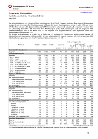 Arbeitsmarktreport

                                                                                                                                           zurück zum Inhalt
Eckwerte des Arbeitsmarktes
Agentur für Arbeit Karlsruhe - Geschäftsstelle Bretten
März 2011


Die Arbeitslosigkeit ist von Februar auf März geringfügig um 2 auf 1.098 Personen gestiegen. Das waren 416 Arbeitslose
weniger als vor einem Jahr. Die Arbeitslosenquote auf Basis aller zivilen Erwerbspersonen betrug im März 4,1%; vor einem
Jahr belief sie sich auf 5,6%. Dabei meldeten sich 297 Personen (neu oder erneut) arbeitslos, 5 weniger als vor einem Jahr
und gleichzeitig beendeten 295 Personen ihre Arbeitslosigkeit (-19). Seit Jahresbeginn gab es insgesamt 899
Arbeitslosmeldungen, das ist ein Minus von 132 im Vergleich zum Vorjahreszeitraum; dem gegenüber stehen 862
Abmeldungen von Arbeitslosen (-61).
Der Bestand an Arbeitsstellen ist im März um 30 Stellen auf 229 gestiegen; im Vergleich zum Vorjahresmonat gab es 115
Arbeitsstellen mehr. Arbeitgeber meldeten im März 98 neue Arbeitsstellen, 23 mehr als vor einem Jahr. Seit Januar gingen 284
Arbeitsstellen ein, gegenüber dem Vorjahreszeitraum ist das ein Zuwachs von 105.

                                                                                                                     Veränderung gegenüber
                                                                                                                                 Vorjahresmonat1)
                  Merkmale                        Mrz 2011      Feb 2011      Jan 2011          Vormonat
                                                                                                                          Mrz 2010       Feb 2010       Jan 2010
                                                                                            absolut       in %         absolut   in %      in %           in %
Bestand an Arbeitsuchenden
Insgesamt                                              1.863         1.903         1.937           -40      -2,1           -595   -24,2         -23,2         -21,5
Bestand an Arbeitslosen
Insgesamt                                              1.098         1.096         1.141             2       0,2           -416   -27,5         -28,0         -26,2
 52,5% Männer                                            576           577           591            -1      -0,2           -266   -31,6         -32,3         -31,8
 47,5% Frauen                                            522           519           550             3       0,6           -150   -22,3         -22,7         -19,2
 10,6% 15 bis unter 25 Jahre                             116           106           115            10       9,4            -62   -34,8         -35,4         -36,5
   1,5% dar. 15 bis unter 20 Jahre                        16            19            24            -3     -15,8             -8   -33,3         -32,1         -22,6
 31,8% 50 bis unter 65 Jahre                             349           341           350             8       2,3            -31    -8,2         -12,1          -9,3
 20,7% dar. 55 bis unter 65 Jahre                        227           217           217            10       4,6             -6    -2,6          -8,1          -7,7
 33,1% Langzeitarbeitslose                               363           356           365             7       2,0            -25    -6,4          -3,8          -0,8
   9,0% Schwerbehinderte                                  99            99            96             -         -             -2    -2,0          -2,0          -5,9
 28,1% Ausländer                                         309           323           331           -14      -4,3           -146   -32,1         -27,3         -27,9
Zugang an Arbeitslosen2)
Insgesamt                                                297           269           333            28      10,4             -5    -1,7         -10,3         -22,4
dar. aus Erwerbstätigkeit                                123           113           171            10       8,8              7     6,0         -15,0         -26,9
      aus Ausbildung/sonst. Maßnahme                      65            67            54            -2      -3,0              -       -           9,8         -25,0
      15 bis unter 25 Jahre                               52            49            54             3       6,1            -18   -25,7          -5,8         -46,0
      55 bis unter 65 Jahre                               34            23            46            11      47,8              6    21,4         -23,3         -20,7
seit Jahresbeginn                                        899           602           333             x         x           -132   -12,8         -17,4         -22,4
Abgang an Arbeitslosen2)
Insgesamt                                                295           312           255           -17      -5,4            -19    -6,1          -5,5          -8,6
dar. in Erwerbstätigkeit                                 117           111           101             6       5,4             -5    -4,1          -2,6          -2,9
      in Ausbildung/sonst. Maßnahme                       49            70            36           -21     -30,0             -6   -10,9          -7,9         -21,7
      15 bis unter 25 Jahre                               40            53            45           -13     -24,5            -14   -25,9         -24,3           7,1
      55 bis unter 65 Jahre                               29            25            28             4      16,0             -6   -17,1         -13,8         -26,3
seit Jahresbeginn                                        862           567           255             x         x            -61    -6,6          -6,9          -8,6
Arbeitslosenquoten bezogen auf
alle zivilen Erwerbspersonen                              4,1           4,1          4,2              x          x            x     5,6           5,7          5,8
     Männer                                               4,0           4,0          4,1              x          x            x     5,8           5,9          6,0
     Frauen                                               4,2           4,2          4,4              x          x            x     5,4           5,4          5,5
     15 bis unter 25 Jahre                                3,5           3,2          3,5              x          x            x     5,3           4,9          5,4
     15 bis unter 20 Jahre                                1,4           1,7          2,2              x          x            x     2,1           2,4          2,7
     50 bis unter 65 Jahre                                5,0           4,9          5,0              x          x            x     5,6           5,7          5,7
     55 bis unter 65 Jahre                                5,9           5,6          5,6              x          x            x     6,4           6,5          6,4
     Ausländer                                            9,0           9,4          9,6              x          x            x    13,4          13,1         13,5
abhängige zivile Erwerbspersonen                          4,6           4,6          4,7              x          x            x     6,3           6,3          6,4
Gemeldete Arbeitsstellen
Zugang                                                    98           128            58           -30     -23,4            23     30,7        116,9          28,9
Zugang seit Jahresbeginn                                 284           186            58             x         x           105     58,7         78,8          28,9
Bestand                                                  229           199           161            30      15,1           115    100,9         86,0          69,5
1) Bei den Arbeitslosenquoten werden die Vorjahreswerte ausgewiesen.                                                        © Statistik der Bundesagentur für Arbeit
2) Zu- und Abgänge teilweise geschätzt; Fallzahlen der Kategorien Erwerbstätigkeit bzw. Ausbildung wurden der Rubrik Sonstiges/keine Angabe zugewiesen.




                                                                                                                                                        18
 