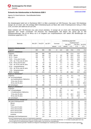 Arbeitsmarktreport

                                                                                                                                             zurück zum Inhalt
Eckwerte des Arbeitsmarktes im Rechtskreis SGB II
Agentur für Arbeit Karlsruhe - Geschäftsstelle Bretten
März 2011



Die Arbeitslosigkeit belief sich im Rechtskreis SGB II im März unverändert auf 609 Personen. Das waren 168 Arbeitslose
weniger als vor einem Jahr. Die anteilige SGB II-Arbeitslosenquote auf Basis aller zivilen Erwerbspersonen betrug im März
2,3%; vor einem Jahr belief sie sich auf 2,9%.

Dabei meldeten sich 120 Personen (neu oder erneut) arbeitslos, 12 weniger als vor einem Jahr. Gleichzeitig beendeten
gegenüber dem Vorjahr unverändert 129 Personen ihre Arbeitslosigkeit. Seit Beginn des Jahres gab es 359
Arbeitslosmeldungen, das ist ein Minus von 5 im Vergleich zum Vorjahreszeitraum; dem stehen 350 Abmeldungen von
Arbeitslosen gegenüber (+12).



                                                                                                                      Veränderung gegenüber
                                                                                                                                  Vorjahresmonat1)
                   Merkmale                        Mrz 2011      Feb 2011      Jan 2011          Vormonat
                                                                                                                           Mrz 2010       Feb 2010        Jan 2010
                                                                                             absolut       in %         absolut   in %      in %            in %
Bestand an Arbeitsuchenden
Insgesamt                                                 945           954           959            -9      -0,9           -230    -19,6         -17,6         -15,4
Bestand an Arbeitslosen
Insgesamt                                                 609           609           620             -         -           -168    -21,6         -19,7         -17,2
 50,9% Männer                                             310           308           313             2       0,6            -92    -22,9         -22,4         -18,5
 49,1% Frauen                                             299           301           307            -2      -0,7            -76    -20,3         -16,6         -15,9
 10,0%     15 bis unter 25 Jahre                           61            59            61             2       3,4            -19    -23,8         -26,3         -28,2
  2,0%     dar. 15 bis unter 20 Jahre                      12            15            17            -3     -20,0             -1     -7,7         -21,1         -29,2
 22,3%     50 bis unter 65 Jahre                          136           133           134             3       2,3             -5     -3,5          -3,6           3,1
  9,9%     dar. 55 bis unter 65 Jahre                      60            54            60             6      11,1             -9    -13,0         -18,2          -6,3
 43,3% Langzeitarbeitslose                                264           258           260              6      2,3            -42    -13,7         -10,7         -10,7
  5,6% dar. 55 bis unter 65 Jahre                          34            30            35              4     13,3              2      6,3             -          12,9
  7,2% Schwerbehinderte                                    44            46            44            -2      -4,3              -        -          17,9           2,3
 36,0% Ausländer                                          219           216           218             3       1,4            -80    -26,8         -24,7         -24,8
Zugang an Arbeitslosen2)
Insgesamt                                                 120           110           129            10       9,1            -12     -9,1          -7,6         14,2
dar. aus Erwerbstätigkeit                                  39            35            44             4      11,4             -4     -9,3             -         22,2
     aus Ausbildung/sonst. Maßnahme                        12            15            16            -3     -20,0              -        -         -21,1          6,7
     15 bis unter 25 Jahre                                  19           16            20              3    18,8              -7    -26,9          45,5         11,1
     55 bis unter 65 Jahre                                  10            4            13              6   150,0               3     42,9         -33,3        225,0
seit Jahresbeginn                                         359           239           129              x          x           -5     -1,4           3,0         14,2
Abgang an Arbeitslosen2)
Insgesamt                                                 129           128            93             1       0,8             -         -           4,1           8,1
dar. in Erwerbstätigkeit                                   48            37            24            11      29,7             8      20,0             -         -25,0
     in Ausbildung/sonst. Maßnahme                         10            14             9            -4     -28,6             -         -         -22,2          80,0
     15 bis unter 25 Jahre                                  15           17            13            -2     -11,8            -10    -40,0        -10,5            8,3
     55 bis unter 65 Jahre                                   8           12             7            -4     -33,3              1     14,3        140,0              -
seit Jahresbeginn                                         350           221            93              x          x          12       3,6           5,7           8,1
Arbeitslosenquoten bezogen auf
alle zivilen Erwerbspersonen                               2,3           2,3           2,3             x          x            x      2,9           2,8           2,8
     Männer                                                2,1           2,1           2,2             x          x            x      2,8           2,7           2,6
     Frauen                                                2,4           2,4           2,5             x          x            x      3,0           2,9           2,9
     15 bis unter 25 Jahre                                 1,8           1,8           1,8             x          x            x      2,4           2,4           2,5
     15 bis unter 20 Jahre                                 1,1           1,3           1,5             x          x            x      1,1           1,6           2,1
     50 bis unter 65 Jahre                                 1,9           1,9           1,9             x          x            x      2,1           2,0           1,9
     55 bis unter 65 Jahre                                 1,6           1,4           1,6             x          x            x      1,9           1,8           1,8
     Ausländer                                             6,4           6,3           6,3             x          x            x      8,8           8,5           8,5
abhängige zivile Erwerbspersonen                           2,5           2,5           2,6             x          x            x      3,2           3,2           3,1
1) Bei den Arbeitslosenquoten werden die Vorjahreswerte ausgewiesen.                                                          © Statistik der Bundesagentur für Arbeit
   Die Differenzierung nach Rechtskreisen basiert auf anteiligen Quoten der Arbeitslosen in den beiden Rechtskreisen, d.h. die Basis ist jeweils gleich und in der
   Summe ergibt sich die Arbeitslosenquote insgesamt. Abweichungen in der Summe sind rundungsbedingt.
2) Zu- und Abgänge teilweise geschätzt; Fallzahlen der Kategorien Erwerbstätigkeit bzw. Ausbildung wurden der Rubrik Sonstiges/keine Angabe zugewiesen.
                                                                                                                                                          20
 