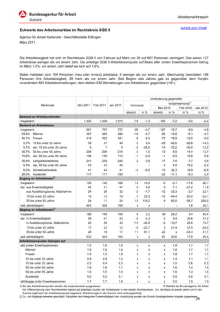 Arbeitsmarktreport

                                                                                                                                              zurück zum Inhalt
Eckwerte des Arbeitsmarktes im Rechtskreis SGB II
Agentur für Arbeit Karlsruhe - Geschäftsstelle Ettlingen
März 2011



Die Arbeitslosigkeit hat sich im Rechtskreis SGB II von Februar auf März um 26 auf 681 Personen verringert. Das waren 127
Arbeitslose weniger als vor einem Jahr. Die anteilige SGB II-Arbeitslosenquote auf Basis aller zivilen Erwerbspersonen betrug
im März 1,5%; vor einem Jahr belief sie sich auf 1,8%.

Dabei meldeten sich 154 Personen (neu oder erneut) arbeitslos, 5 weniger als vor einem Jahr. Gleichzeitig beendeten 188
Personen ihre Arbeitslosigkeit, 39 mehr als vor einem Jahr. Seit Beginn des Jahres gab es gegenüber dem Vorjahr
unverändert 463 Arbeitslosmeldungen; dem stehen 532 Abmeldungen von Arbeitslosen gegenüber (+91).



                                                                                                                      Veränderung gegenüber
                                                                                                                                  Vorjahresmonat1)
                   Merkmale                        Mrz 2011      Feb 2011      Jan 2011          Vormonat
                                                                                                                           Mrz 2010       Feb 2010        Jan 2010
                                                                                             absolut       in %         absolut   in %      in %            in %
Bestand an Arbeitsuchenden
Insgesamt                                               1.320         1.338         1.315           -18      -1,3           -102     -7,2          -3,0          -2,2
Bestand an Arbeitslosen
Insgesamt                                                 681           707           727           -26      -3,7           -127    -15,7          -8,9          -4,8
 53,9% Männer                                             367           385           386           -18      -4,7            -54    -12,8          -6,1          -4,7
 46,1% Frauen                                             314           322           341            -8      -2,5            -73    -18,9         -12,0          -5,0
  5,7%     15 bis unter 25 Jahre                           39            37            48             2       5,4            -29    -42,6         -28,8         -14,3
  0,7%     dar. 15 bis unter 20 Jahre                       5             7             9            -2     -28,6            -13    -72,2         -30,0          12,5
 30,7%     50 bis unter 65 Jahre                          209           206           216             3       1,5             13      6,6          14,4          13,7
 15,9%     dar. 55 bis unter 65 Jahre                     108           109           112            -1      -0,9             -1     -0,9          19,8           9,8
 35,4% Langzeitarbeitslose                                241           239           245              2      0,8            17       7,6           7,7           5,6
  6,3% dar. 55 bis unter 65 Jahre                          43            43            45              -        -             2       4,9          16,2          -2,2
  6,0% Schwerbehinderte                                    41            44            41            -3      -6,8             10     32,3          18,9          -6,8
 26,0% Ausländer                                          177           177           180             -         -            -22    -11,1          -6,3           2,9
Zugang an Arbeitslosen2)
Insgesamt                                                 154           140           169            14      10,0             -5     -3,1         -17,6         26,1
dar. aus Erwerbstätigkeit                                  45            41            47             4       9,8              3      7,1         -21,2         11,9
     aus Ausbildung/sonst. Maßnahme                        24            26            32            -2      -7,7            -12    -33,3          -3,7         23,1
     15 bis unter 25 Jahre                                  15           12            19             3     25,0             -12    -44,4         -20,0        -32,1
     55 bis unter 65 Jahre                                  24           11            24            13    118,2               9     60,0         -26,7        200,0
seit Jahresbeginn                                         463           309           169              x          x            -         -          1,6         26,1
Abgang an Arbeitslosen2)
Insgesamt                                                 188           184           160             4       2,2            39      26,2           3,4         40,4
dar. in Erwerbstätigkeit                                   59            61            53            -2      -3,3             3       5,4          35,6         47,2
     in Ausbildung/sonst. Maßnahme                         25            39            33           -14     -35,9            -3     -10,7          25,8         73,7
     15 bis unter 25 Jahre                                  17           22            12            -5     -22,7             3      21,4          37,5         -25,0
     55 bis unter 65 Jahre                                  29           18            17            11      61,1            22         x         -33,3          41,7
seit Jahresbeginn                                         532           344           160              x          x          91      20,6          17,8         40,4
Arbeitslosenquoten bezogen auf
alle zivilen Erwerbspersonen                               1,5           1,6           1,6             x          x            x      1,8           1,7           1,7
     Männer                                                1,5           1,6           1,6             x          x            x      1,8           1,7           1,7
     Frauen                                                1,5           1,5           1,6             x          x            x      1,8           1,7           1,7
     15 bis unter 25 Jahre                                 0,8           0,8           1,0             x          x            x      1,4           1,1           1,1
     15 bis unter 20 Jahre                                 0,3           0,4           0,5             x          x            x      1,0           0,6           0,5
     50 bis unter 65 Jahre                                 1,6           1,6           1,7             x          x            x      1,6           1,4           1,5
     55 bis unter 65 Jahre                                 1,5           1,5           1,5             x          x            x      1,6           1,3           1,5
     Ausländer                                             5,0           5,0           5,1             x          x            x      5,9           5,6           5,1
abhängige zivile Erwerbspersonen                           1,7           1,7           1,8             x          x            x      2,0           1,9           1,9
1) Bei den Arbeitslosenquoten werden die Vorjahreswerte ausgewiesen.                                                          © Statistik der Bundesagentur für Arbeit
   Die Differenzierung nach Rechtskreisen basiert auf anteiligen Quoten der Arbeitslosen in den beiden Rechtskreisen, d.h. die Basis ist jeweils gleich und in der
   Summe ergibt sich die Arbeitslosenquote insgesamt. Abweichungen in der Summe sind rundungsbedingt.
2) Zu- und Abgänge teilweise geschätzt; Fallzahlen der Kategorien Erwerbstätigkeit bzw. Ausbildung wurden der Rubrik Sonstiges/keine Angabe zugewiesen.
                                                                                                                                                          26
 