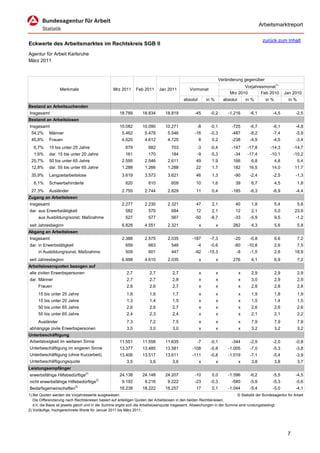 Arbeitsmarktreport

                                                                                                                                               zurück zum Inhalt
Eckwerte des Arbeitsmarktes im Rechtskreis SGB II
Agentur für Arbeit Karlsruhe
März 2011


                                                                                                                     Veränderung gegenüber
                                                                                                                                 Vorjahresmonat1)
                  Merkmale                        Mrz 2011      Feb 2011      Jan 2011          Vormonat
                                                                                                                          Mrz 2010       Feb 2010            Jan 2010
                                                                                            absolut       in %         absolut       in %       in %           in %
Bestand an Arbeitsuchenden
Insgesamt                                             18.789        18.834       18.819            -45      -0,2         -1.216        -6,1        -4,5            -2,5
Bestand an Arbeitslosen
Insgesamt                                             10.082        10.090       10.271             -8      -0,1           -725        -6,7        -6,1            -4,8
 54,2%      Männer                                     5.462         5.478         5.546           -16      -0,3           -487        -8,2        -7,4            -5,9
 45,8%      Frauen                                     4.620         4.612         4.725              8      0,2           -238        -4,9        -4,5            -3,4
   6,7%     15 bis unter 25 Jahre                        679           682           703            -3      -0,4           -147      -17,8        -14,3           -14,7
   1,6%     dar. 15 bis unter 20 Jahre                   161           170           184            -9      -5,3            -34      -17,4        -10,1           -10,2
 25,7%      50 bis unter 65 Jahre                      2.595         2.546         2.611            49       1,9            166        6,8             4,8            5,4
 12,8%      dar. 55 bis unter 65 Jahre                 1.288         1.266         1.288            22       1,7            182       16,5         14,0           11,7
 35,9%      Langzeitarbeitslose                        3.619         3.573         3.621            46       1,3            -90        -2,4        -2,5            -1,3
   6,1%     Schwerbehinderte                             620           610           609            10       1,6             39        6,7             4,5            1,8
 27,3%      Ausländer                                  2.755         2.744         2.829            11       0,4           -185        -6,3        -6,9            -4,4
Zugang an Arbeitslosen
Insgesamt                                              2.277         2.230         2.321            47       2,1             40        1,8             5,4            5,8
dar. aus Erwerbstätigkeit                                582           570           684            12       2,1             12        2,1             5,0        23,9
     aus Ausbildung/sonst. Maßnahme                      527           577           567           -50      -8,7            -33        -5,9            9,5         -1,2
seit Jahresbeginn                                      6.828         4.551         2.321              x          x          282        4,3             5,6            5,8
Abgang an Arbeitslosen
Insgesamt                                              2.388         2.575         2.035         -187       -7,3            -20        -0,8            6,6            7,2
dar. in Erwerbstätigkeit                                 659           663           546            -4      -0,6            -80      -10,8             2,6            7,5
     in Ausbildung/sonst. Maßnahme                       509           601           447           -92     -15,3             -8        -1,5            2,6        18,9
seit Jahresbeginn                                      6.998         4.610         2.035              x          x          276        4,1             6,9            7,2
Arbeitslosenquoten bezogen auf
alle zivilen Erwerbspersonen                              2,7           2,7          2,7              x          x               x     2,9             2,9            2,9
dar. Männer                                               2,7           2,7          2,8              x          x               x     3,0             2,9            2,9
     Frauen                                               2,6           2,6          2,7              x          x               x     2,8             2,8            2,8
     15 bis unter 25 Jahre                                1,6           1,6          1,7              x          x               x     1,9             1,8            1,9
     15 bis unter 20 Jahre                                1,3           1,4          1,5              x          x               x     1,5             1,4            1,5
     50 bis unter 65 Jahre                                2,6           2,6          2,7              x          x               x     2,6             2,6            2,6
     55 bis unter 65 Jahre                                2,4           2,3          2,4              x          x               x     2,1             2,1            2,2
     Ausländer                                            7,3           7,2          7,5              x          x               x     7,9             7,9            7,9
abhängige zivile Erwerbspersonen                          3,0           3,0          3,0              x          x               x     3,2             3,2            3,2
Unterbeschäftigung
Arbeitslosigkeit im weiteren Sinne                    11.551        11.558       11.635             -7      -0,1           -344        -2,9        -2,0            -0,8
Unterbeschäftigung im engeren Sinne                   13.377        13.485       13.581          -108       -0,8         -1.005        -7,0        -5,3            -3,8
Unterbeschäftigung (ohne Kurzarbeit)                  13.406        13.517       13.611          -111       -0,8         -1.019        -7,1        -5,4            -3,9
Unterbeschäftigungsquote                                  3,5           3,6          3,6              x          x               x     3,8             3,8            3,7
Leistungsempfänger
erwerbsfähige Hilfebedürftige2)                       24.138        24.148       24.207            -10       0,0         -1.596        -6,2        -5,5            -4,5
                                        2)
nicht erwerbsfähige Hilfebedürftige                    9.192         9.216         9.222           -23      -0,3           -580        -5,9        -5,3            -5,6
Bedarfsgemeinschaften2)                               18.238        18.222       18.257             17       0,1         -1.044        -5,4        -5,0            -4,1
1) Bei Quoten werden die Vorjahreswerte ausgewiesen.                                                                        © Statistik der Bundesagentur für Arbeit
   Die Differenzierung nach Rechtskreisen basiert auf anteiligen Quoten der Arbeitslosen in den beiden Rechtskreisen,
   d.h. die Basis ist jeweils gleich und in der Summe ergibt sich die Arbeitslosenquote insgesamt. Abweichungen in der Summe sind rundungsbedingt.
2) Vorläufige, hochgerechnete Werte für Januar 2011 bis März 2011.




                                                                                                                                                              7
 