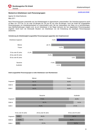 Arbeitsmarktreport

                                                                                                                            zurück zum Inhalt
Bestand an Arbeitslosen nach Personengruppen
Agentur für Arbeit Karlsruhe
März 2011

Nach Personengruppen entwickelte sich die Arbeitslosigkeit im Agenturbezirk unterschiedlich. Die Veränderungsspanne reicht
im März von -31% bei 15- bis unter 25-Jährigen bis -5% bei 50- bis unter 65-Jährigen. Auch der Anteil der ausgewählten
Personengruppen am Arbeitslosenbestand ist unterschiedlich groß. Bei der Interpretation der Daten ist zu berücksichtigen,
dass Mehrfachzählungen möglich sind, da ein Arbeitsloser in der Regel mehreren der hier abgebildeten Personengruppen
angehört. Somit kann die individuelle Situation von Arbeitslosen von der Entwicklung der jeweiligen Personengruppe
abweichen.


Veränderung der Arbeitslosigkeit ausgewählter Personengruppen gegenüber dem Vorjahresmonat


 Arbeitslose insgesamt                                                            -16,9%


                Männer                                                 -20,1%
                 Frauen                                                                       -12,7%


  15 bis unter 25 Jahre             -31,4%
  25 bis unter 50 Jahre                                                  -19,4%
  50 bis unter 65 Jahre                                                                                         -5,4%


              Deutsche                                                          -17,6%
              Ausländer                                                                    -14,3%




Anteil ausgewählter Personengruppen an allen Arbeitslosen nach Rechtskreisen



                                             Männer                                                    Frauen

Insgesamt                                    54,1%                                                     45,9%

SGB III                                      54,0%                                                     46,0%

SGB II                                       54,2%                                                     45,8%




                                                           Deutsche                                                Ausländer

Insgesamt                                                   77,0%                                                       22,9%

SGB III                                                          83,7%                                                     16,3%

SGB II                                                   72,5%                                                    27,3%




            15 bis unter 25 Jahre                     25 bis unter 50 Jahre                             50 bis unter 65 Jahre

Insgesamt      8,9%                                          60,5%                                               30,7%

SGB III          12,0%                                    50,0%                                            38,0%

SGB II        6,7%                                             67,5%                                               25,7%



                                                                                                                                       9
 