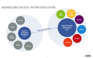 AGENCE NÉE EN 2010. NOTRE ÉVOLUTION.
Web
social

Stratégie
web
globale

Mobile

Conseil

Social Graph
Designers
- 2013 -

...