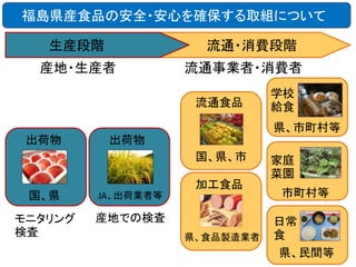 福島県産食品の安全・安心を確保する取組について

生産段階

流通・消費段階

産地・生産者

流通事業者・消費者
流通食品

学校
給食

県、市町村等
出荷物

出荷物
国、県、市

加工食品

国、県

JA、出荷業者等

モニタリング
検査

産地での検査
県、食品製造業者

家庭
菜園
市町村等
日常
食

県、民間等

 