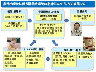 農林水産物に係る緊急時環境放射能モニタリングの実施フロー
制限・解除等

全体調整窓口・周知

記者会見

国（厚生労働省等）

環境保全農業課
通知・ＨＰ掲載

県災害対策本部
（広報課）

保健福祉部
（食品生活衛生課）

オフサイトセンター
（原子力災害対策特別措
置法に定める 「 緊急事態
応急対策拠点施設」）

サンプル採取・調整
本庁（各担当課）
出先機関
園 芸 課 、 畜 産 課 、 各農林事務所、
林業振興課、
普及部（所）、
水産課、
森林林業部
水田畑作課

分析・集計・報告
農業総合センター
県原子力セン
（野菜、果樹、きのこ、 ター福島支所
山菜、魚介類、肉類、
穀類、鶏卵）
58

 