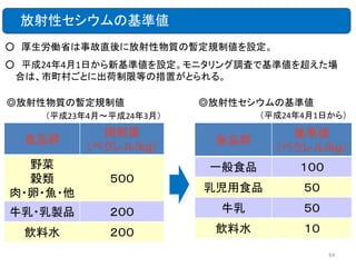 放射性セシウムの基準値
○ 厚生労働省は事故直後に放射性物質の暫定規制値を設定。

○ 平成24年4月1日から新基準値を設定。モニタリング調査で基準値を超えた場
合は、市町村ごとに出荷制限等の措置がとられる。
◎放射性物質の暫定規制値

◎放射性セシウムの基準値
（平成24年4月1日から）

（平成23年4月～平成24年3月）

食品群

規制値
（ベクレル/kg）

食品群

基準値
（ベクレル/kg）

一般食品

１００

乳児用食品

５０

野菜
穀類
肉・卵・魚・他

５００

牛乳・乳製品

２００

牛乳

５０

飲料水

２００

飲料水

１０
64

 