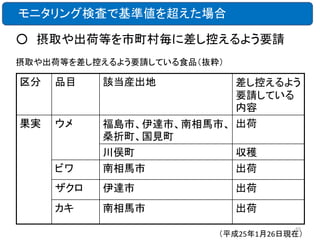 モニタリング検査で基準値を超えた場合
○ 摂取や出荷等を市町村毎に差し控えるよう要請
摂取や出荷等を差し控えるよう要請している食品（抜粋）

区分

品目

該当産出地

果実

ウメ

ビワ

福島市、伊達市、南相馬市、 出荷
桑折町、国見町
川俣町
収穫
南相馬市
出荷

ザクロ

伊達市

出荷

カキ

南相馬市

出荷

差し控えるよう
要請している
内容

65

（平成25年1月26日現在）

 