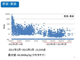 野菜・果実

100000

野菜・果樹

Bq/kg

10000

1000

100

10

ND1

3/11/11

6/19/11

9/27/11

1/5/12

4/14/12

2011年3月～6月

7/23/12

10/31/12

2/8/13

2012年4月～2012年3月

2011年3月~2013年3月：13,343点
最大値：84,000Bq/kg（クキタチナ）
69

 