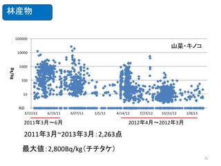 林産物

100000

山菜・キノコ

Bq/kg

10000

1000

100

10

ND 1
3/11/11

6/19/11

9/27/11

1/5/12

4/14/12

2011年3月～6月

7/23/12

10/31/12

2/8/13

2012年4月～2012年3月

2011年3月~2013年3月：2,263点
最大値：2,800Bq/kg（チチタケ）
71

 