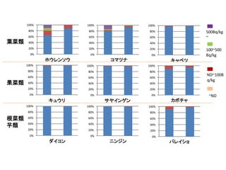 100%

100%

80%

80%

80%

60%

葉菜類

100%

60%

60%

40%

40%

20%

20%

0%

0%

40%
20%

2011年 2012年

0%

ホウレンソウ

コマツナ
100%

100%

80%

80%

80%

60%

60%

60%

40%

40%

40%

20%

20%

20%

0%

0%

0%

キュウリ

ND~100B
q/kg

カボチャ

サヤインゲン

100%

100%

100%

80%

根菜類
芋類

100~500
Bq/kg

キャベツ

100%

果菜類

500Bq/kg
~

80%

80%

60%

60%

60%

40%

40%

40%

20%

20%

20%

0%

0%

0%

ダイコン

ニンジン

バレイショ

~ND

 