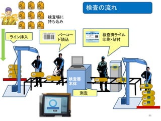 検査の流れ
検査場に
持ち込み

ライン挿入

バーコー
ド読込

検査済ラベル
印刷・貼付

検査器
本体
測定

86

 