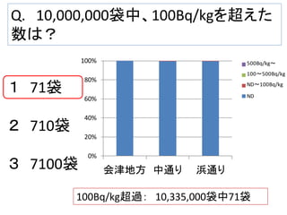 Q. 10,000,000袋中、100Bq/kgを超えた
数は？
100%

１ 71袋

100～500Bq/kg

80%

２ 710袋

500Bq/kg～

40%

ND～100Bq/kg
ND

60%

20%

３ 7100袋

0%

会津地方 中通り

浜通り

100Bq/kg超過： 10,335,000袋中71袋

 