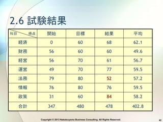 Copyright © 2013 Nakatsuyama Business Consulting. All Rights Reserved. 42
2.6 試験結果
科目 得点 開始 目標 結果 平均
経済 0 60 68 62.1
財務 56 60 60 49.6
経営 56 70 61 56.7
運営 49 70 77 59.5
法務 79 80 52 57.2
情報 76 80 76 59.5
政策 31 60 84 58.2
合計 347 480 478 402.8
 