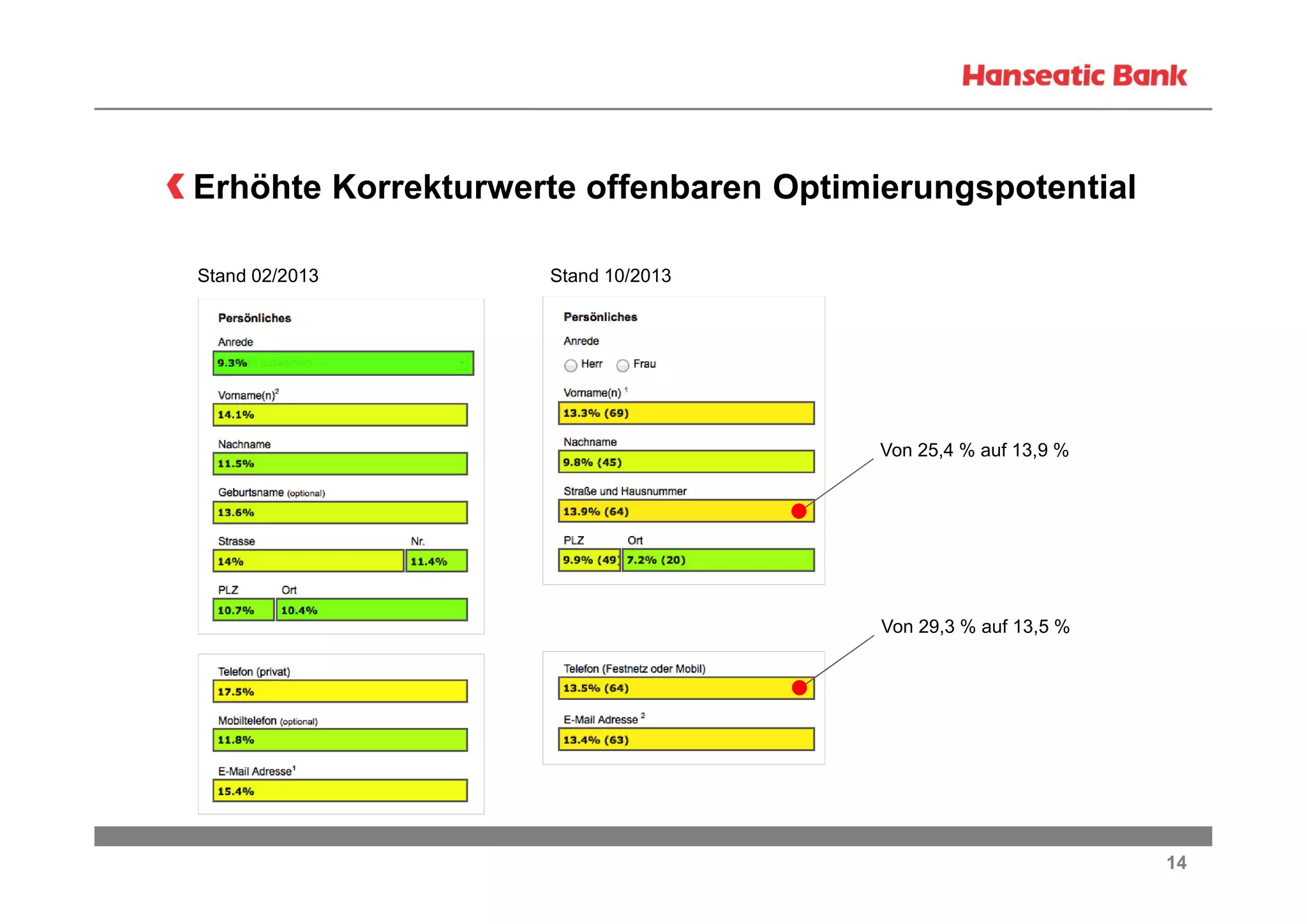 Erhöhte Korrekturwerte offenbaren Optimierungspotential
Stand 02/2013

Stand 10/2013

Von 25,4 % auf 13,9 %

Von 29,3 % auf 13,5 %

14

 