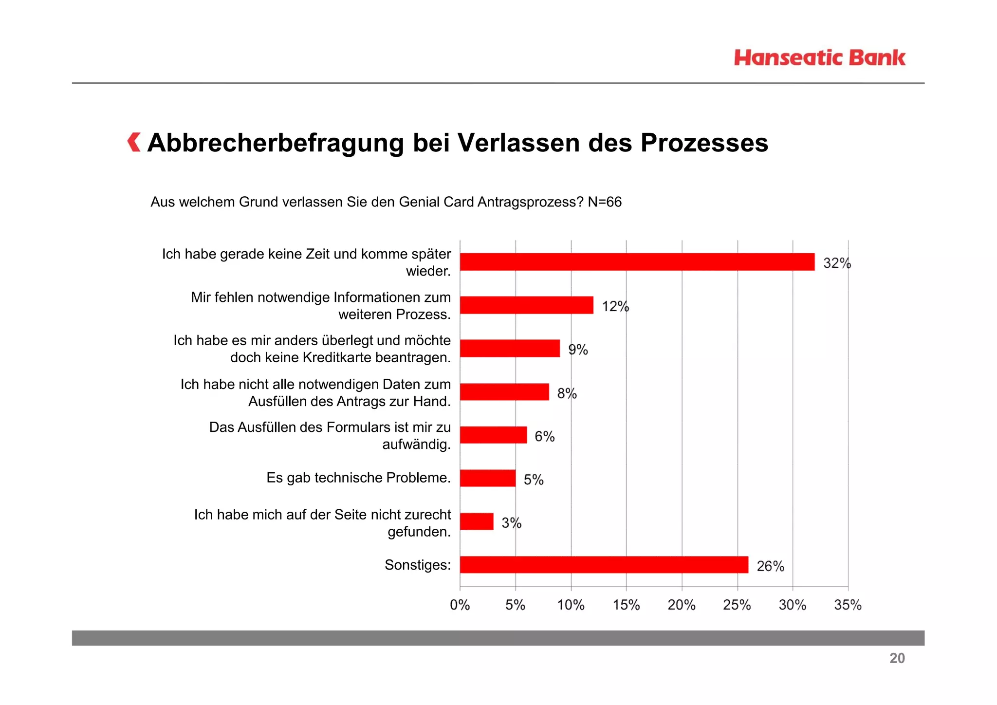 Abbrecherbefragung bei Verlassen des Prozesses
Aus welchem Grund verlassen Sie den Genial Card Antragsprozess? N=66

Ich habe gerade keine Zeit und komme später
wieder.
Mir fehlen notwendige Informationen zum
weiteren Prozess.
Ich habe es mir anders überlegt und möchte
doch keine Kreditkarte beantragen.
Ich habe nicht alle notwendigen Daten zum
Ausfüllen des Antrags zur Hand.
Das Ausfüllen des Formulars ist mir zu
aufwändig.
Es gab technische Probleme.
Ich habe mich auf der Seite nicht zurecht
gefunden.
Sonstiges:

20

 