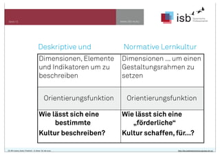 www.isb-w.eu

Seite 12

Deskriptive und

Normative Lernkultur

Dimensionen, Elemente
und Indikatoren um zu
beschreiben

Dimensionen ... um einen
Gestaltungsrahmen zu
setzen

Orientierungsfunktion
Wie lässt sich eine
bestimmte
Kultur beschreiben?
CC-BY-Lizenz, Autor: Friedrich - A. Ittner für isb-w.eu

Orientierungsfunktion
Wie lässt sich eine
„förderliche“
Kultur schaffen, für...?
http://de.creativecommons.org/was-ist-cc/

 