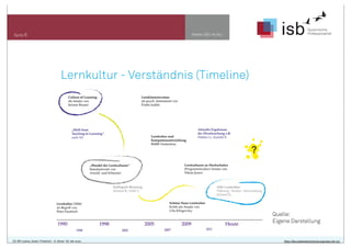 www.isb-w.eu

Seite 6

Lernkultur - Verständnis (Timeline)

Quelle:
Eigene Darstellung

CC-BY-Lizenz, Autor: Friedrich - A. Ittner für isb-w.eu

http://de.creativecommons.org/was-ist-cc/

 