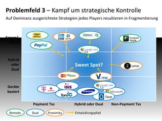 Problemfeld 3 – Kampf um strategische Kontrolle
Auf Dominanz ausgerichtete Strategien jedes Players resultieren in Fragmentierung

Server/
Cloud

Apple

2.0

Hybrid
oder
Dual

Sweet Spot?

Geräte
basiert

1.0

O Oscar
Payment Txs

Remote

Lemon

Dual

Proximity

Hybrid oder Dual

Non-Payment Txs

Entwicklungspfad
10

 