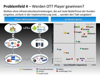Problemfeld 4 – Werden OTT Player gewinnen?
Wallets ohne Infrastrukturbeschränkungen, die auf reale Bedürfnisse der Kunden
eingehen, einfach in der Implementierung sind, … werden den Takt vorgeben!
Player Abhängigkeiten

US Wallet Markt
PayPal
LevelUp

Gering

Produkt Fähigkeiten

MCX

Trendsetters

Finanzdienstleister

Händler

Credit Cards

MC

Google

Starbucks

Dwolla
DD
Amazon

Isis
Visa
Apple
Gering

AX Banks

User/Händler Experience

Hoch

MNOs

Unabhängige Tech.
11

 