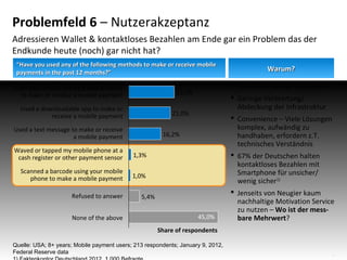 Problemfeld 6 – Nutzerakzeptanz
Adressieren Wallet & kontaktloses Bezahlen am Ende gar ein Problem das der
Endkunde heute (noch) gar nicht hat?
“Have you used any of the following methods to make or receive mobile
payments in the past 12 months?”

Used your mobile phone‘s web browser
to make or receive a mobile payment

23,0%

Used a downloadable app to make or
receive a mobile payment

21,0%

Used a text message to make or receive
a mobile payment

16,2%

Waved or tapped my mobile phone at a
cash register or other payment sensor

1,3%

Scanned a barcode using your mobile
phone to make a mobile payment

1,0%

Refused to answer
None of the above

5,4%
45,0%

Warum?
 Viele Alternativen existieren!
 Geringe Verbreitung/
Abdeckung der Infrastruktur
 Convenience – Viele Lösungen
komplex, aufwändig zu
handhaben, erfordern z.T.
technisches Verständnis
 67% der Deutschen halten
kontaktloses Bezahlen mit
Smartphone für unsicher/
wenig sicher1)
 Jenseits von Neugier kaum
nachhaltige Motivation Service
zu nutzen – Wo ist der messbare Mehrwert?

Share of respondents
Quelle: USA; 8+ years; Mobile payment users; 213 respondents; January 9, 2012,
Federal Reserve data

13

 