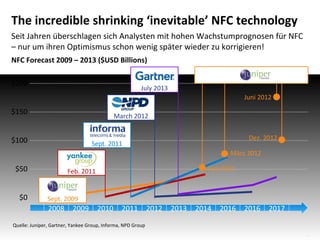 The incredible shrinking ‘inevitable’ NFC technology
Seit Jahren überschlagen sich Analysten mit hohen Wachstumprognosen für NFC
– nur um ihren Optimismus schon wenig später wieder zu korrigieren!
NFC Forecast 2009 – 2013 ($USD Billions)
$200

July 2013
Juni 2012

$150

March 2012

$100

Dez. 2012

Sept. 2011

März 2012

$50
$0

Juni 2011

Feb. 2011

Sept. 2009

2008

2009

2010

2011

2012

2013

2014

2016

2016

2017

Quelle: Juniper, Gartner, Yankee Group, Informa, NPD Group
5

 