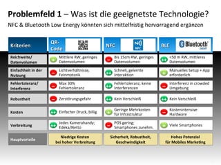 Problemfeld 1 – Was ist die geeignetste Technologie?
NFC & Bluetooth Low Energy könnten sich mittelfristig hervorragend ergänzen
Kriterien

QRCode

Reichweite/
Datenvolumen

+

Mittlere RW, geringes
Datenvolumen

Einfachheit in der
Nutzung

–

Lichtverhältnisse,
Feinmotorik

++

Schnell, gelernte
Interaktion

+

Manuelles Setup + App
erforderlich

Fehlertoleranz/
Interferenz

–

Max 30%
Fehlertoleranz

++

Fehlertoleranz, keine
Interferenzen

–

Interferenz in crowded
Umgebung

Robustheit

–

Zerstörungsgefahr

++

Kein Verschleiß

NFC
Bis 15cm RW, geringes
Datenvolumen

–

BLE
++

<50 m RW, mittleres
Datenvolumen

++

Kein Verschleiß

Kosten

++

Einfacher Druck, billig

+

Geringe Mehrkosten
für Infrastruktur

–

Kostenintensive
Hardware

Verbreitung

++

Jedes Kamerahandy;
Edeka/Netto

–

POS gering;
Smartphones zunehm.

+

Viele Smartphones

Hauptvorteile

Niedrige Kosten
bei hoher Verbreitung

Sicherheit, Robustheit,
Geschwindigkeit

Hohes Potenzial
für Mobiles Marketing

7

 