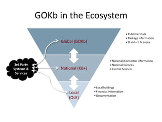 GOKb in the Ecosystem
•Publisher Data
•Package information
•Standard licencesGlobal (GOKb)
•National/Consortial information
•National licences
•Central ServicesNational (KB+)
•Local holdings
•Financial information
•Documentation
Local
(OLE)
3rd Party
Systems &
Services