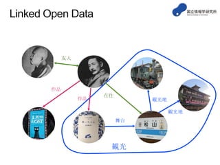 Linked Open Data

友人

作品
作品

在住

観光地
観光地
舞台

観光

 