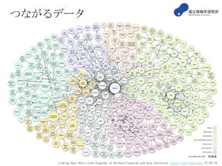 つながるデータ

Linking Open Data cloud diagram, by Richard Cyganiak and Anja Jenvtzsch. http://lod-cloud.net/ CC-BY-SA

 