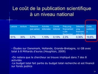 Le coût de la publication scientifique
à un niveau national
Lecture

écriture

Relecture
(par paires)

Activités
éditoriales

Comité
éditorial

51%

30%

3,7%

1,15%

0,13%

Prép prog
financement
s (Dir.
Recherche)

2,3%

Sélection
prog
financem
ents (Dir.)

0,36%

Coûts
publisher
s

10,8%

- Études sur Danemark, Hollande, Grande-Bretagne, ici GB avec
total à 8 Milliards d’euros (Houghton, 2009)
-On notera que le chercheur se trouve impliqué dans 7 des 8
activités
-Le budget total fait partie du budget total recherche et est financé
sur fonds publics
10

 